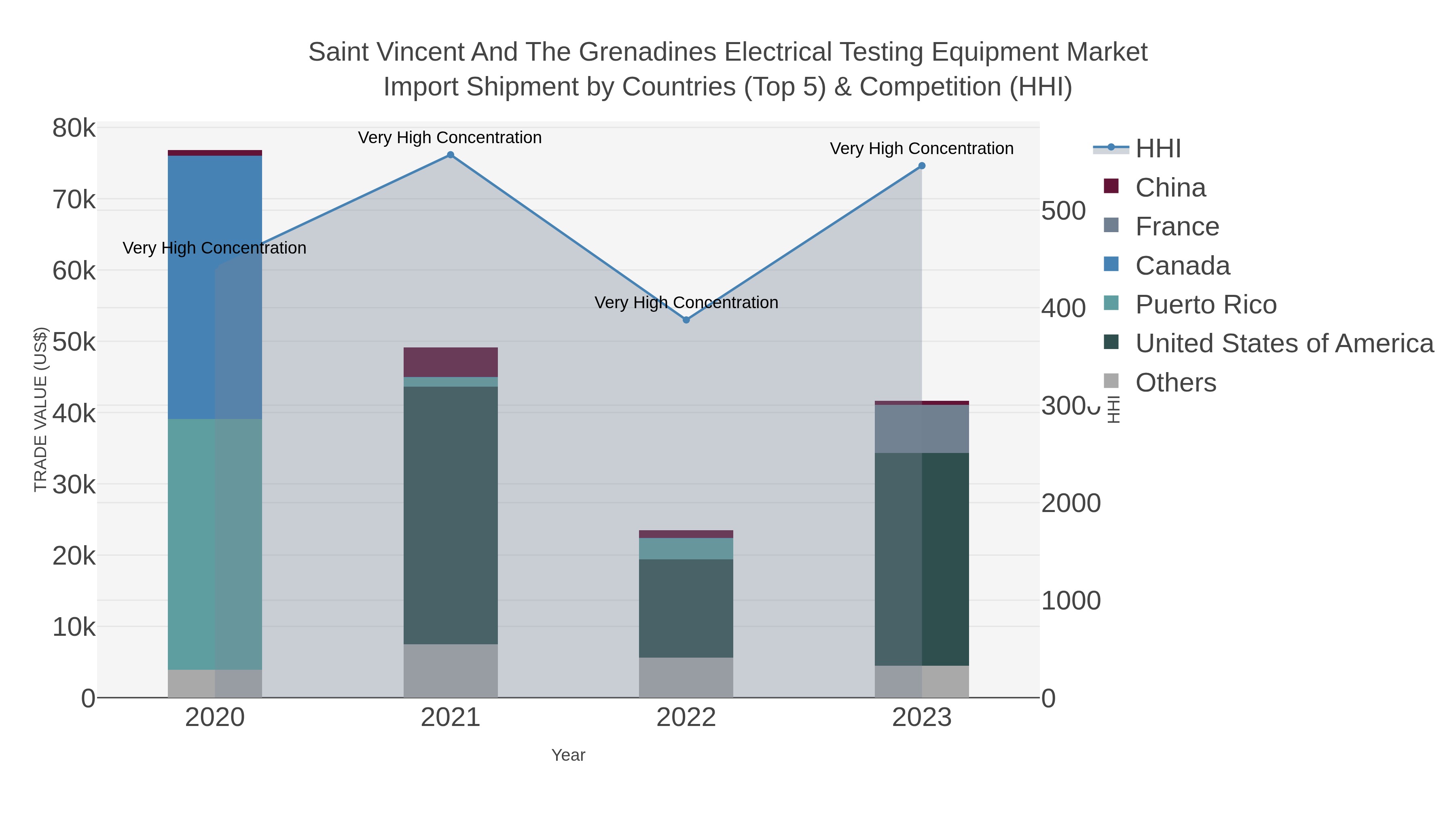 Saint Vincent And The Grenadines Electrical Testing Equipment Market Import Shipment by Countries (Top 5) & Competition (HHI)