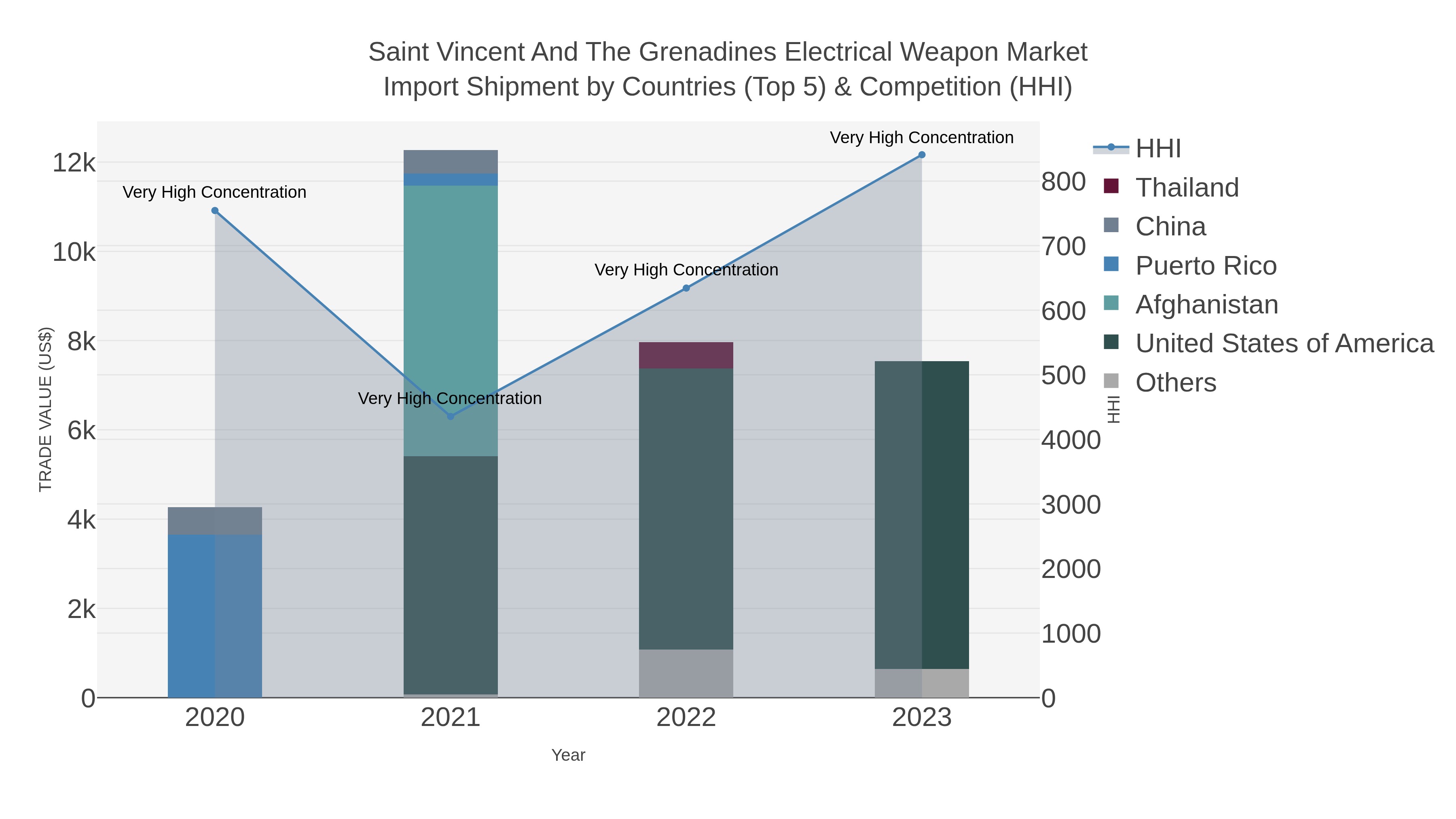 Saint Vincent And The Grenadines Electrical Weapon Market Import Shipment by Countries (Top 5) & Competition (HHI)