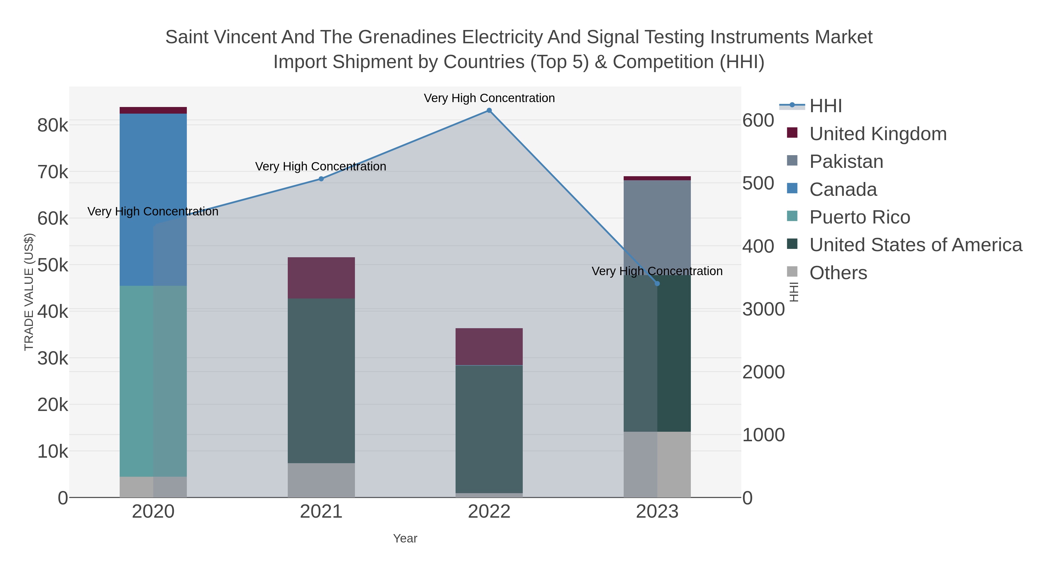 Saint Vincent And The Grenadines Electricity And Signal Testing Instruments Market Import Shipment by Countries (Top 5) & Competition (HHI)