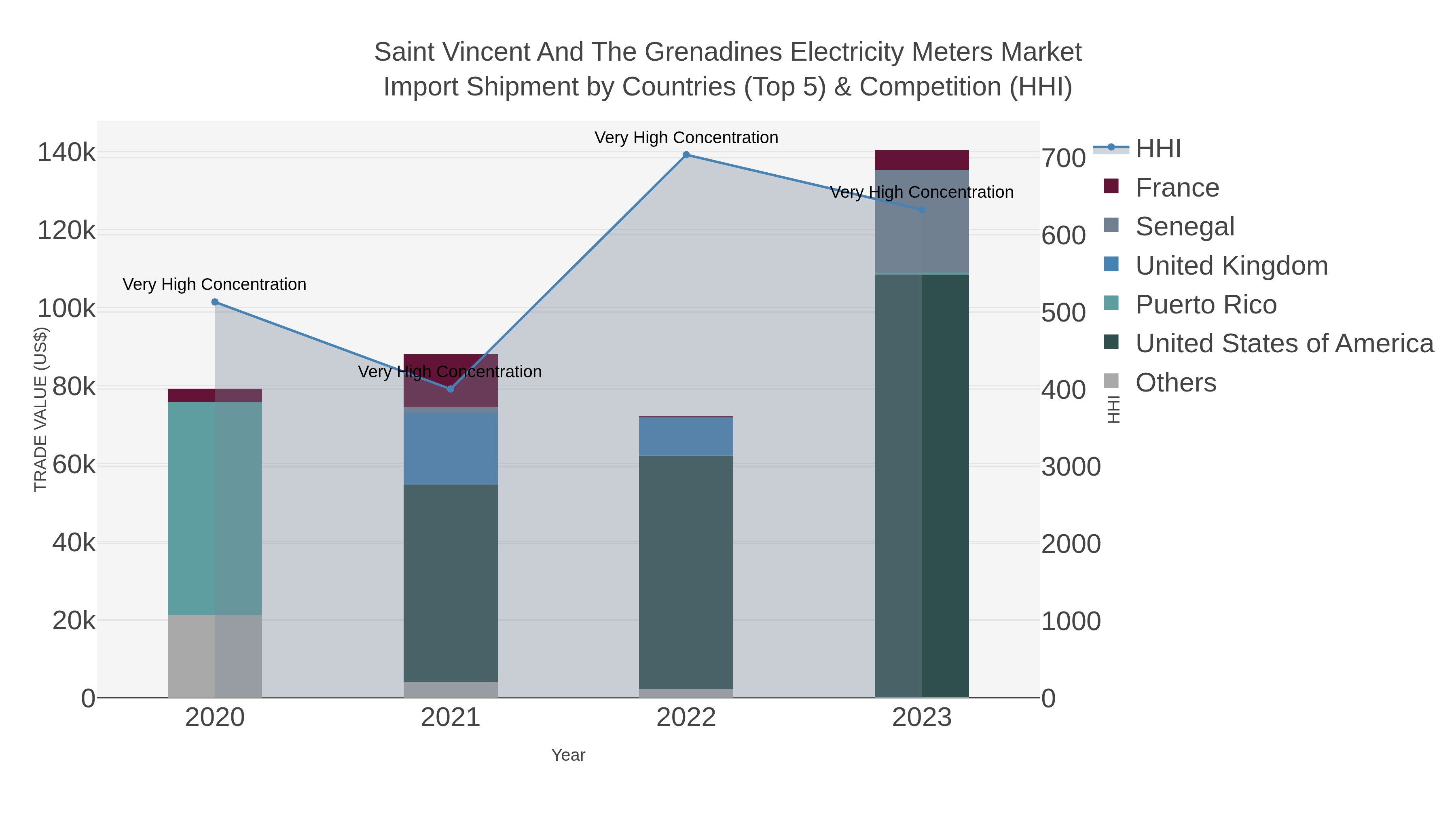 Saint Vincent And The Grenadines Electricity Meters Market Import Shipment by Countries (Top 5) & Competition (HHI)