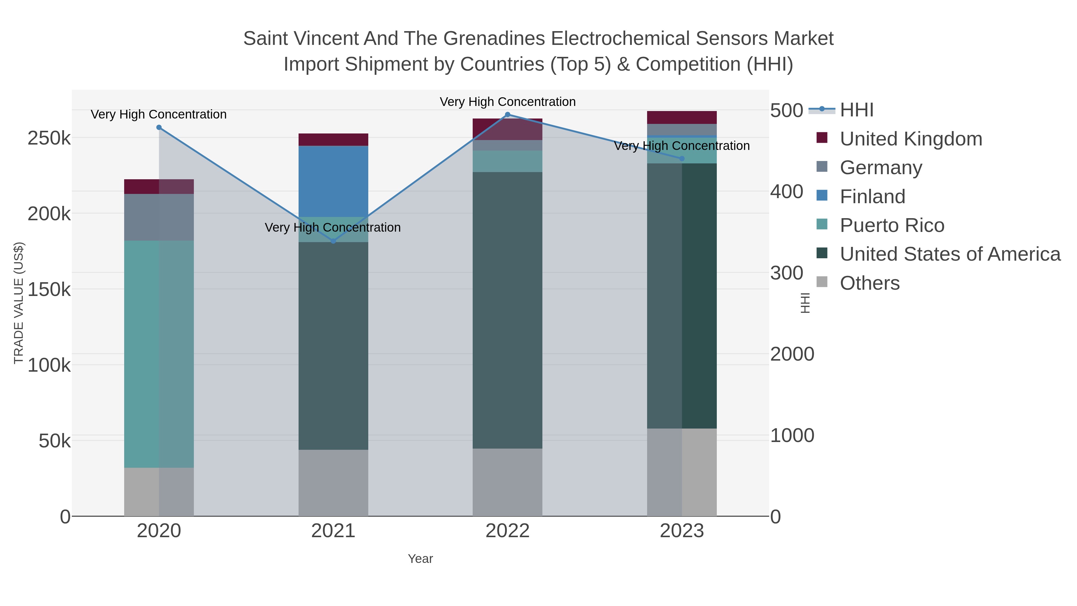 Saint Vincent And The Grenadines Electrochemical Sensors Market Import Shipment by Countries (Top 5) & Competition (HHI)