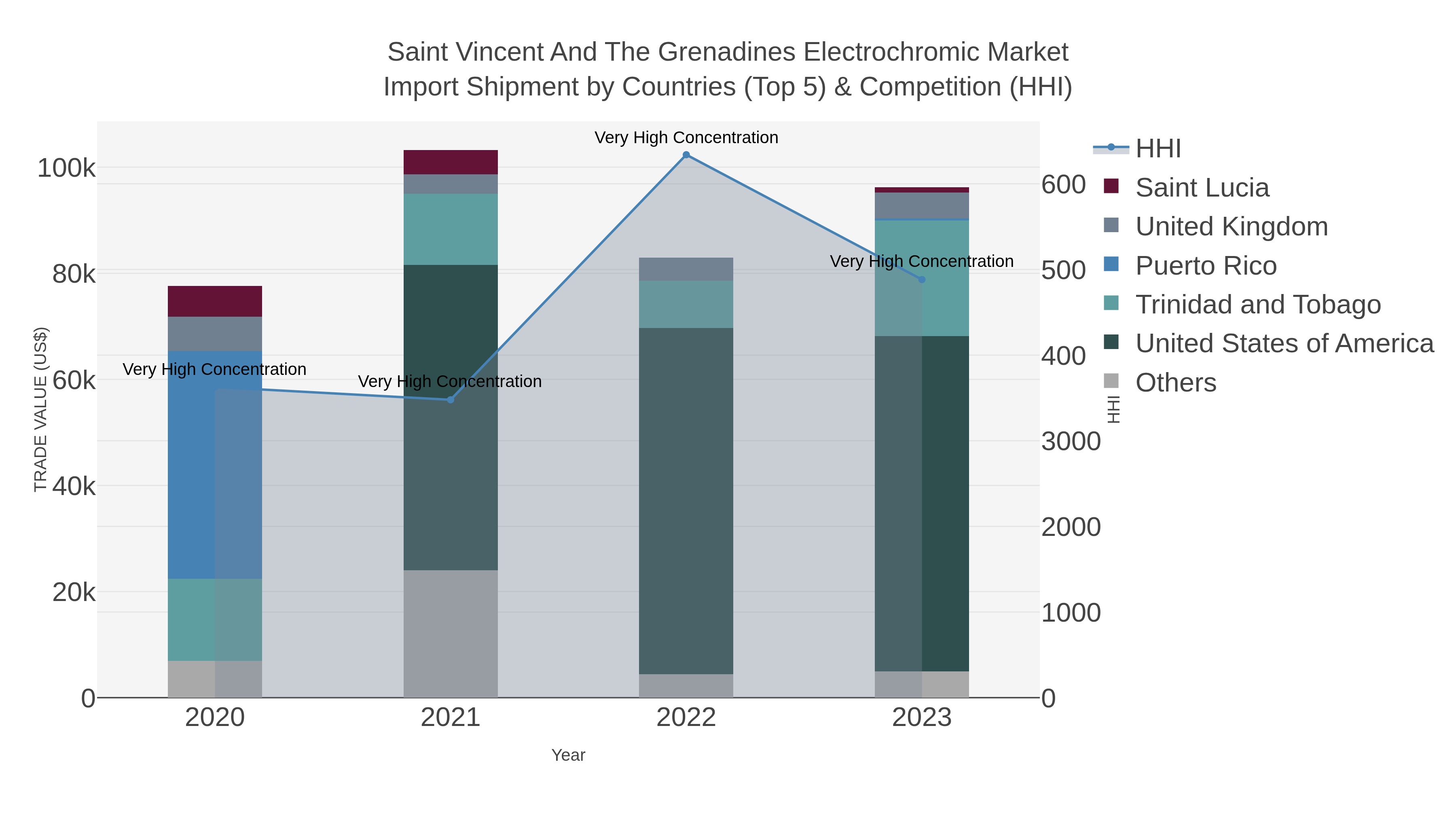 Saint Vincent And The Grenadines Electrochromic Market Import Shipment by Countries (Top 5) & Competition (HHI)