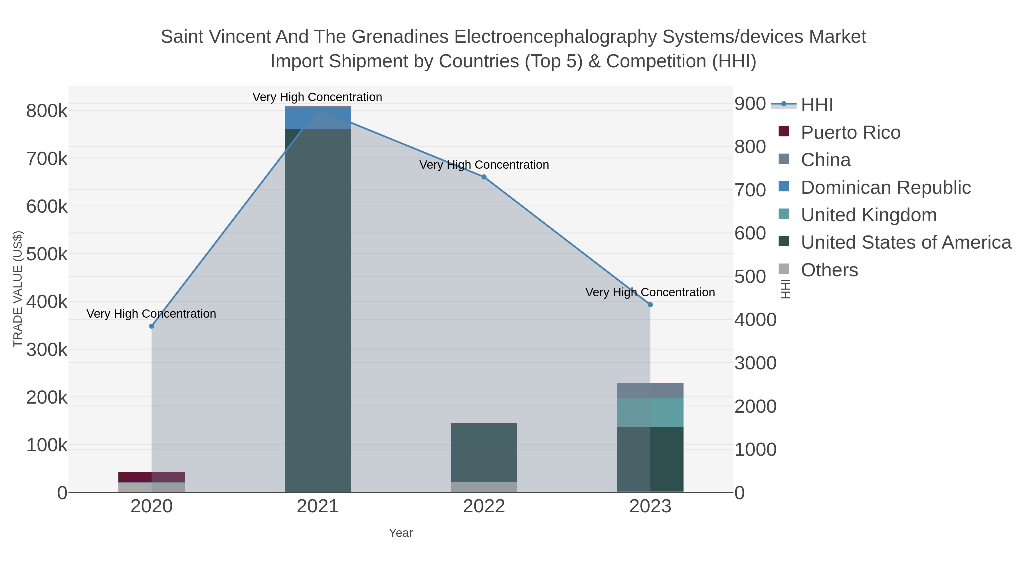 Saint Vincent And The Grenadines Electroencephalography Systems/devices Market Import Shipment by Countries (Top 5) & Competition (HHI)