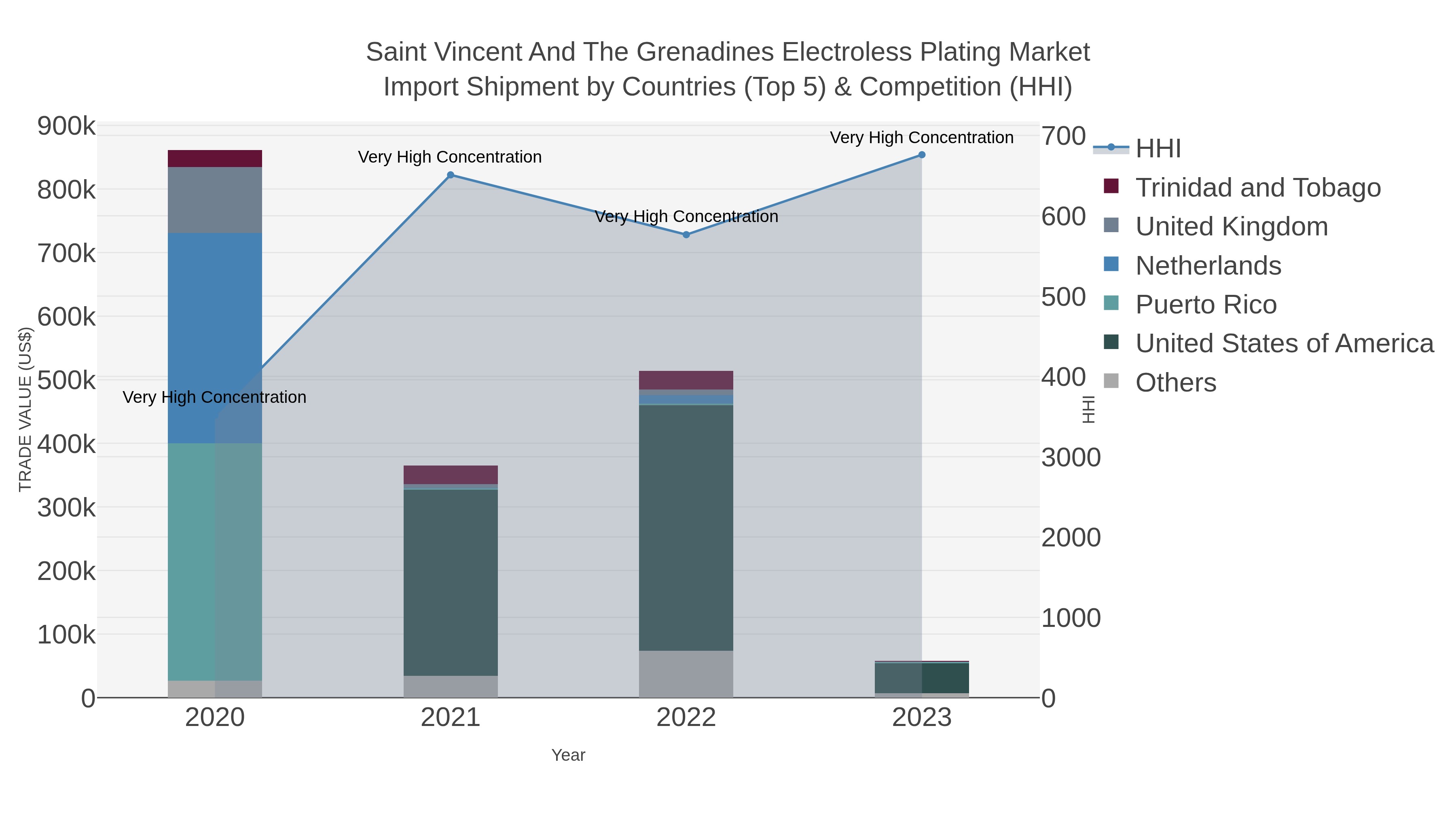 Saint Vincent And The Grenadines Electroless Plating Market Import Shipment by Countries (Top 5) & Competition (HHI)
