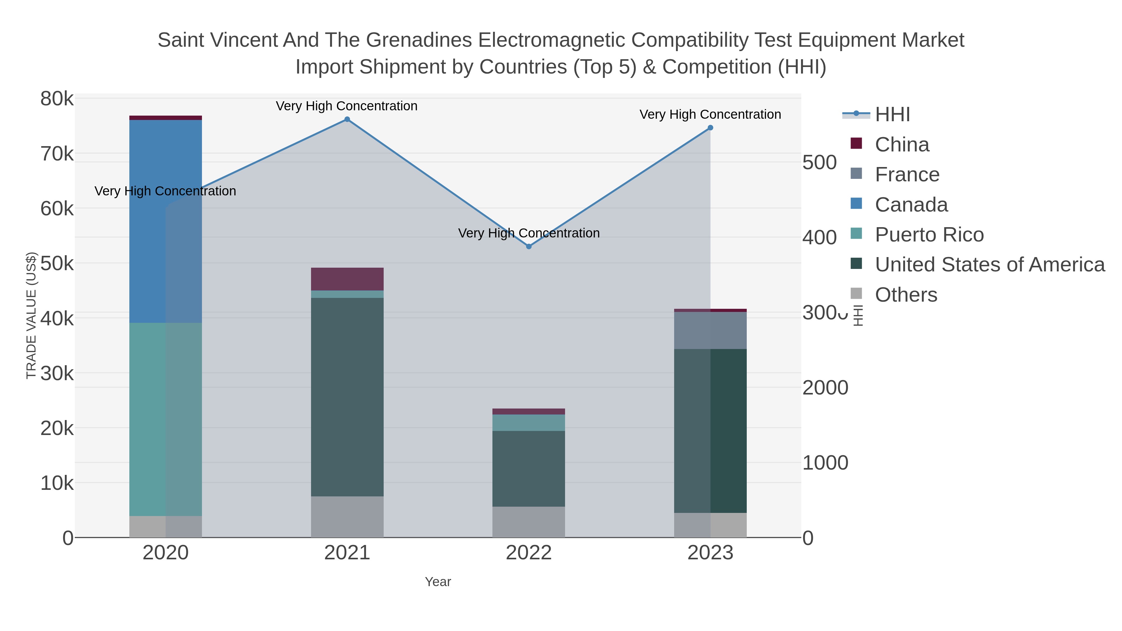 Saint Vincent And The Grenadines Electromagnetic Compatibility Test Equipment Market Import Shipment by Countries (Top 5) & Competition (HHI)