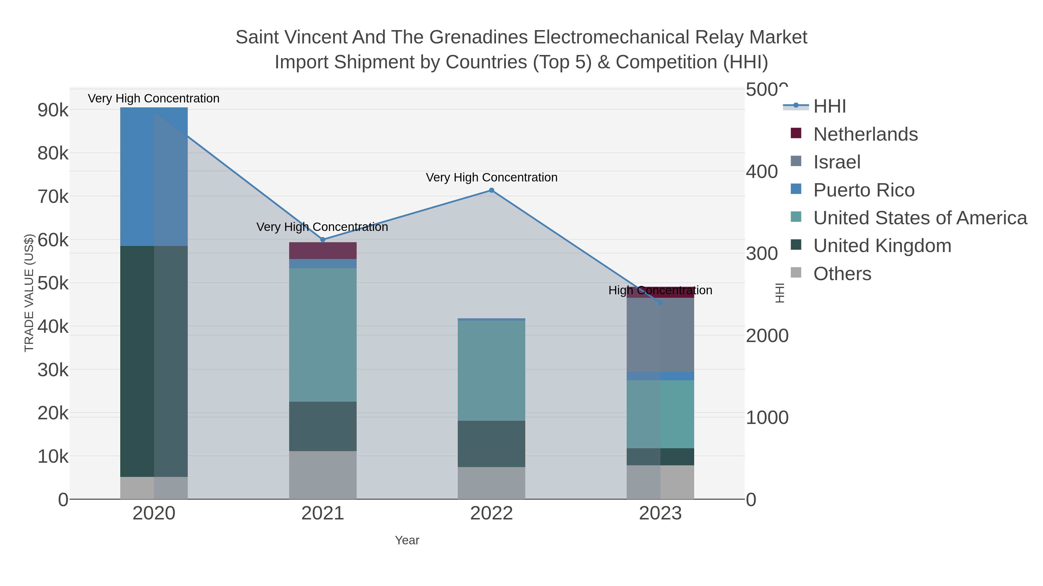 Saint Vincent And The Grenadines Electromechanical Relay Market Import Shipment by Countries (Top 5) & Competition (HHI)