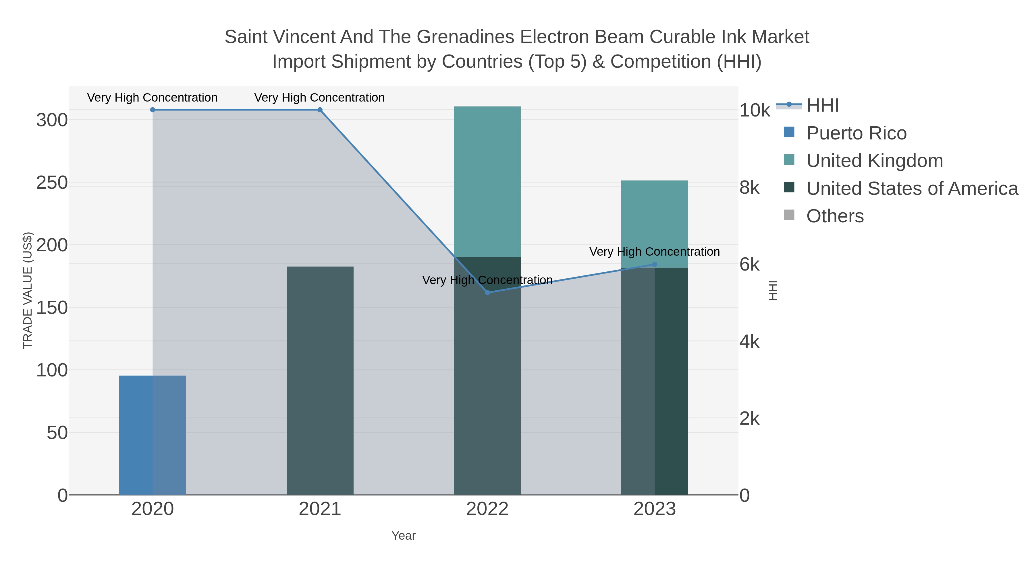 Saint Vincent And The Grenadines Electron Beam Curable Ink Market Import Shipment by Countries (Top 5) & Competition (HHI)