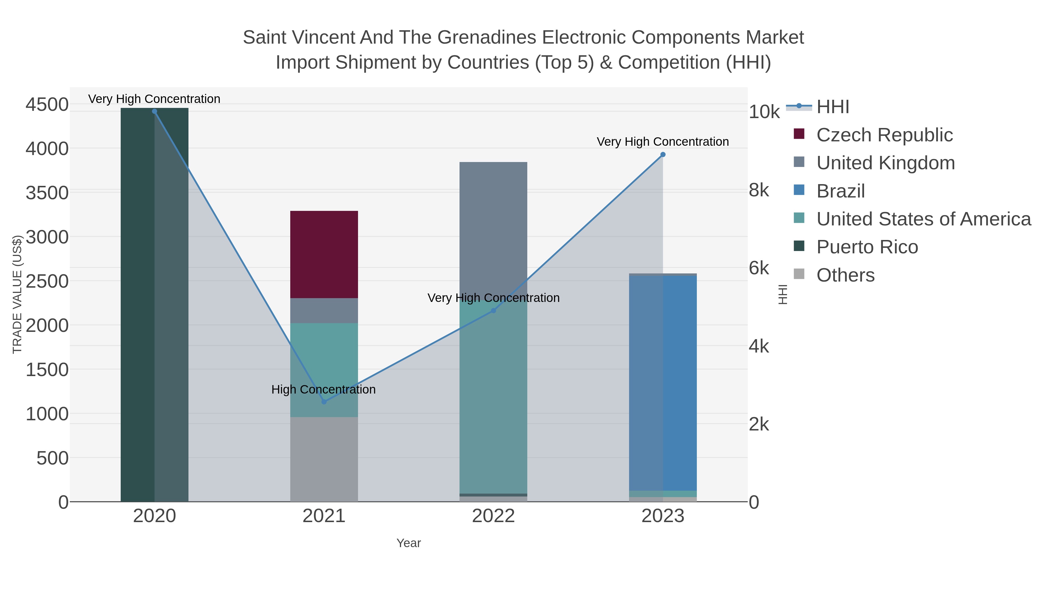 Saint Vincent And The Grenadines Electronic Components Market Import Shipment by Countries (Top 5) & Competition (HHI)