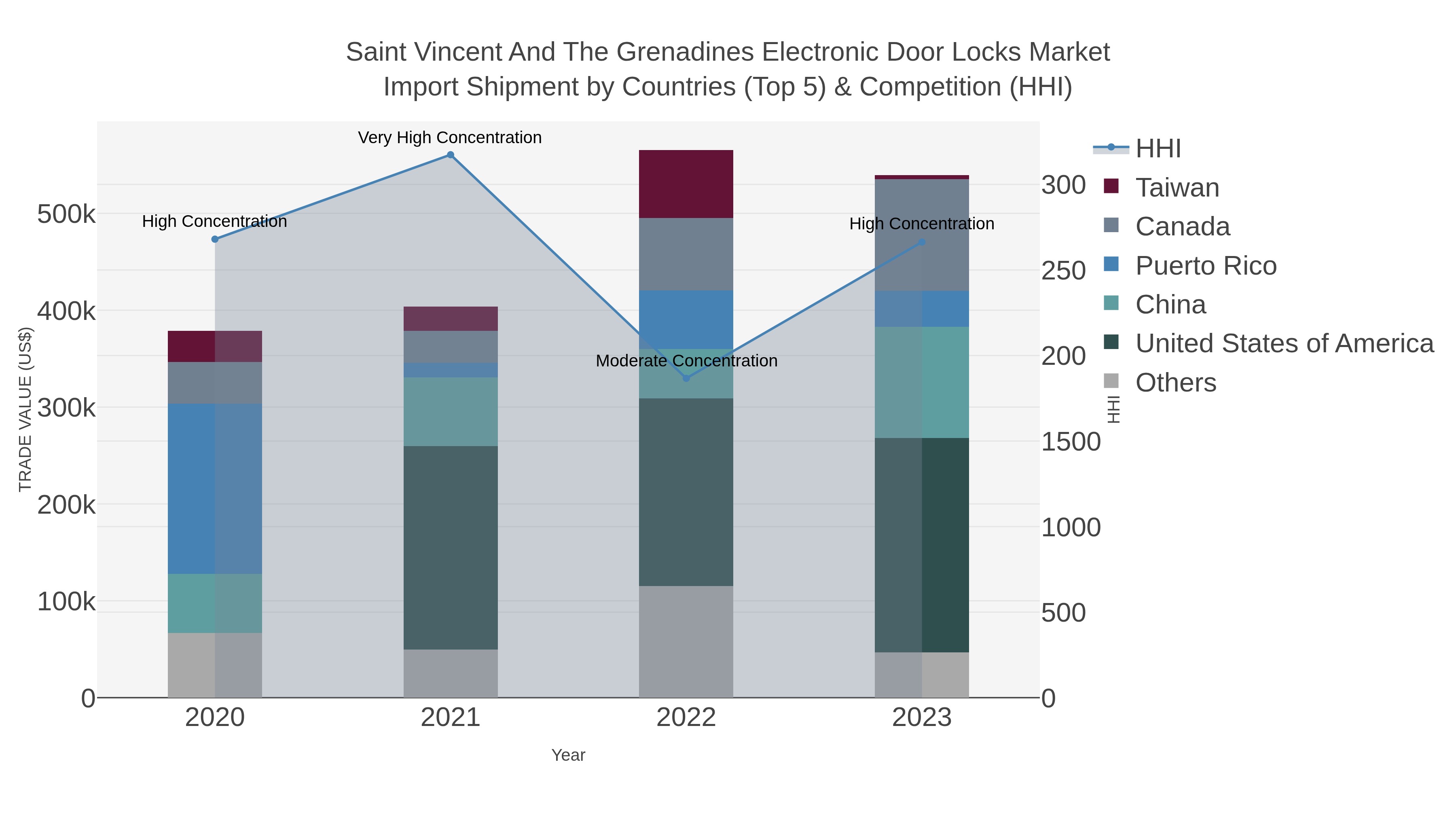 Saint Vincent And The Grenadines Electronic Door Locks Market Import Shipment by Countries (Top 5) & Competition (HHI)