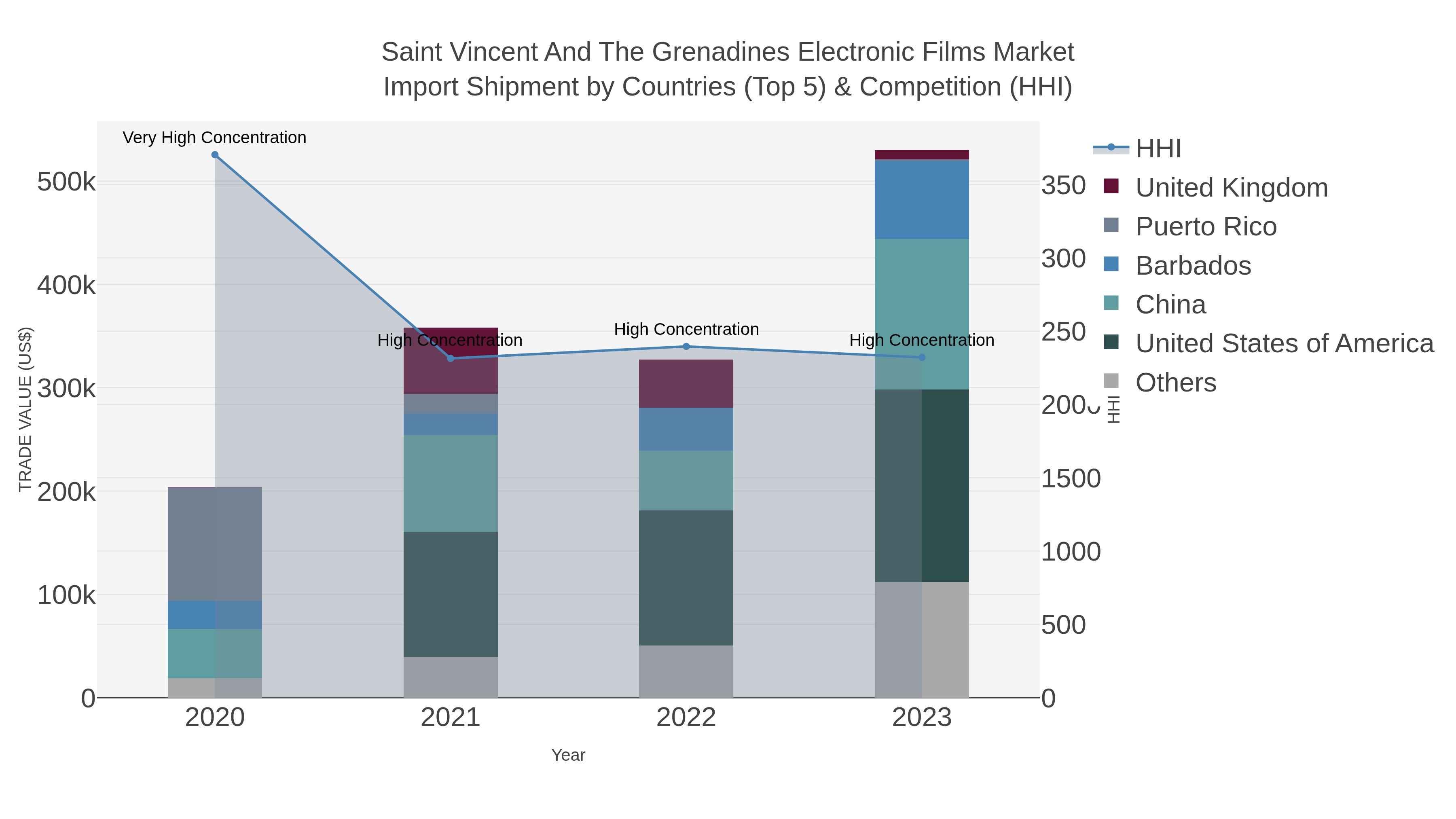 Saint Vincent And The Grenadines Electronic Films Market Import Shipment by Countries (Top 5) & Competition (HHI)