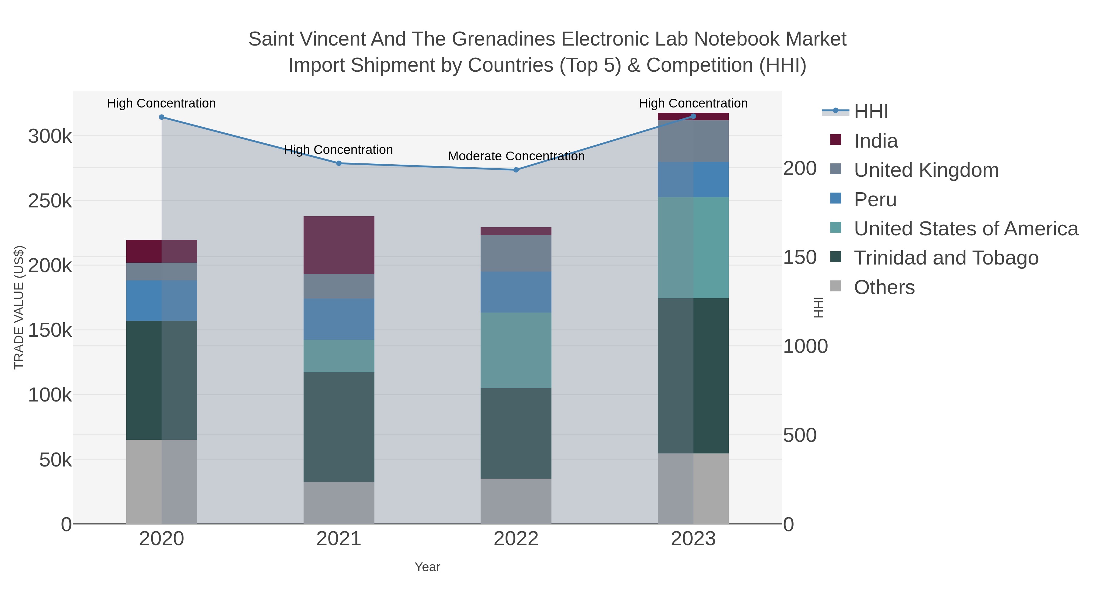 Saint Vincent And The Grenadines Electronic Lab Notebook Market Import Shipment by Countries (Top 5) & Competition (HHI)