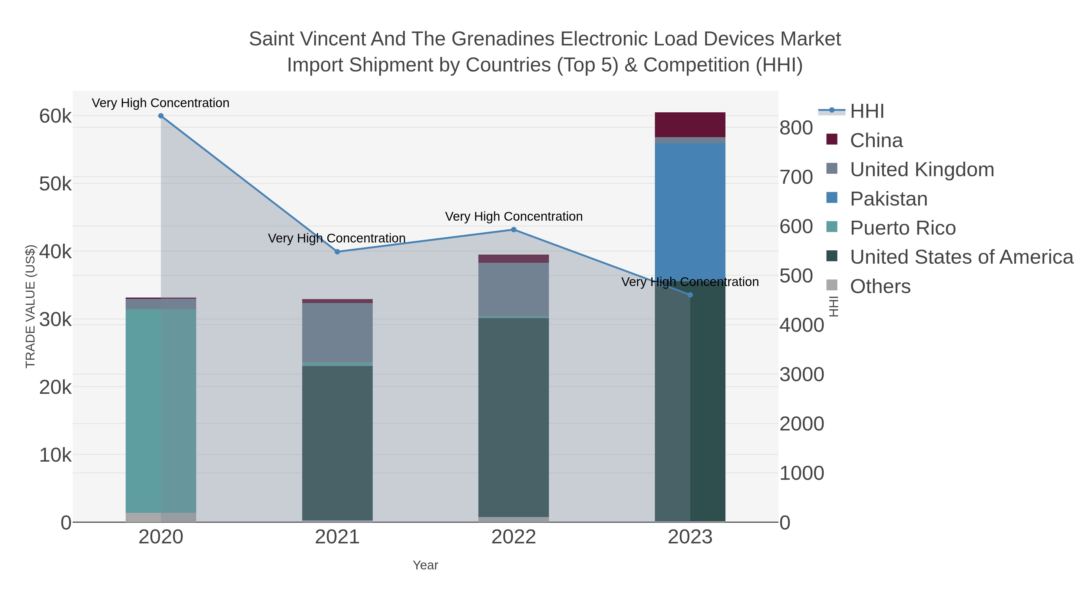 Saint Vincent And The Grenadines Electronic Load Devices Market Import Shipment by Countries (Top 5) & Competition (HHI)