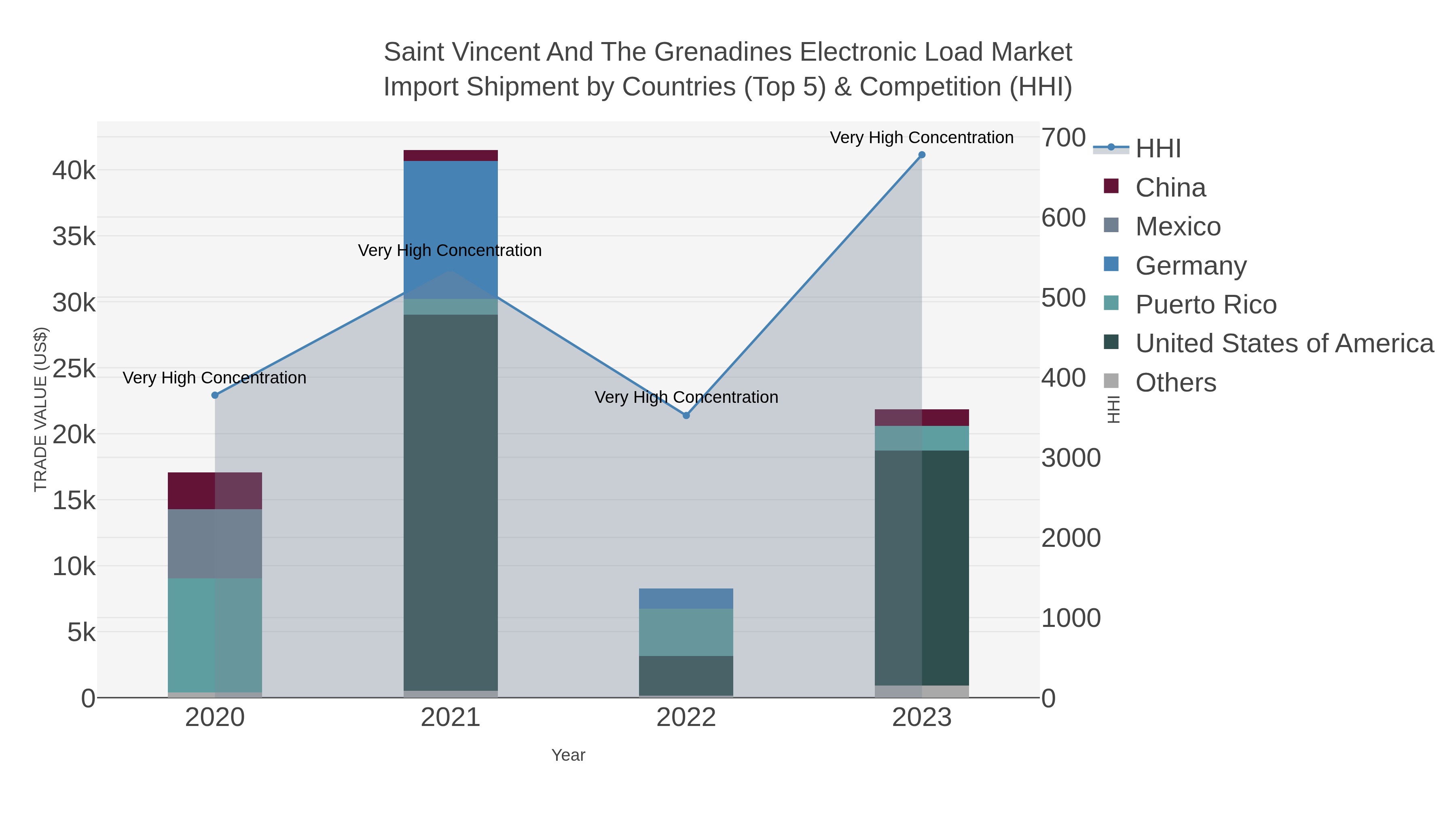 Saint Vincent And The Grenadines Electronic Load Market Import Shipment by Countries (Top 5) & Competition (HHI)