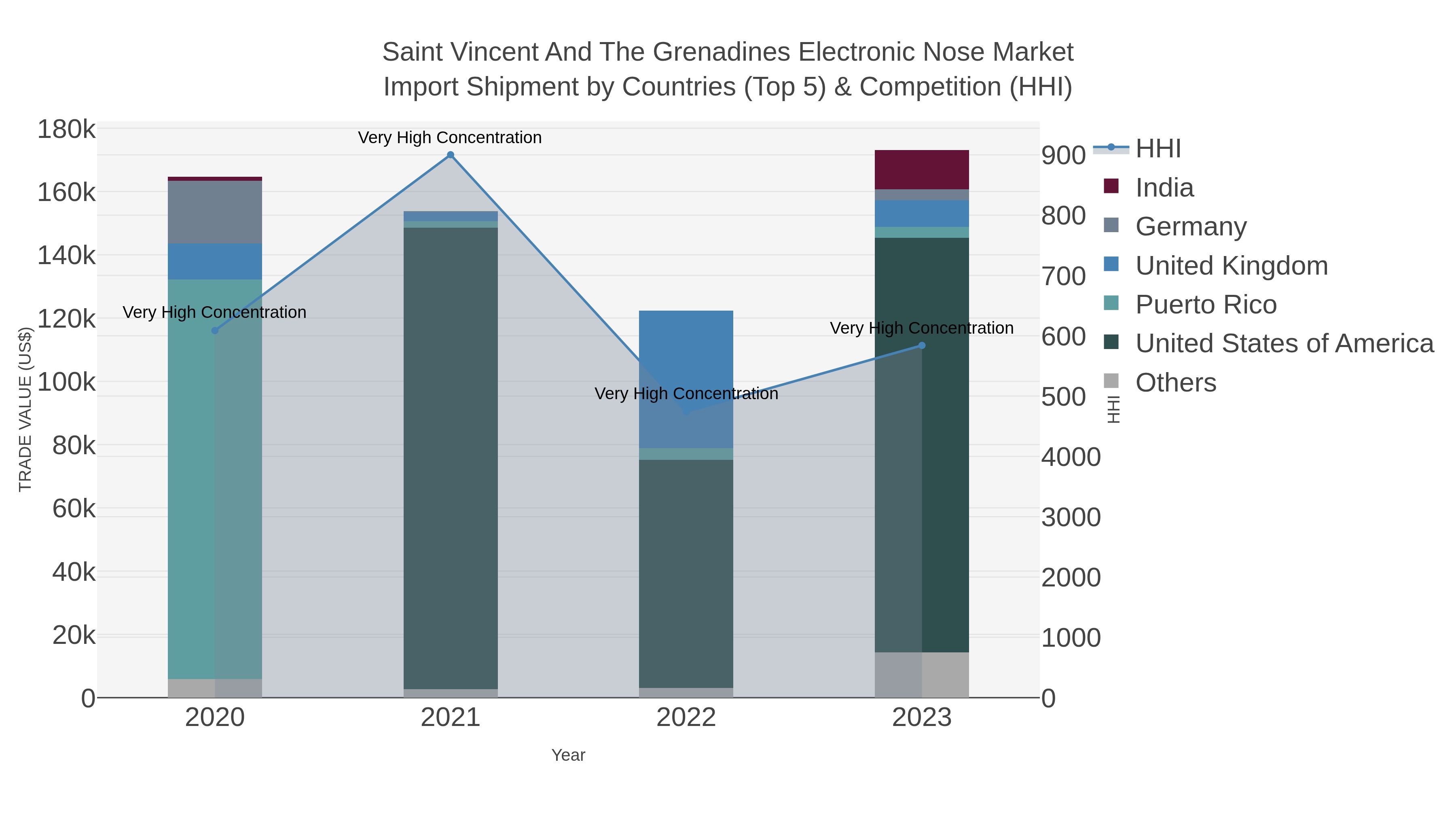 Saint Vincent And The Grenadines Electronic Nose Market Import Shipment by Countries (Top 5) & Competition (HHI)