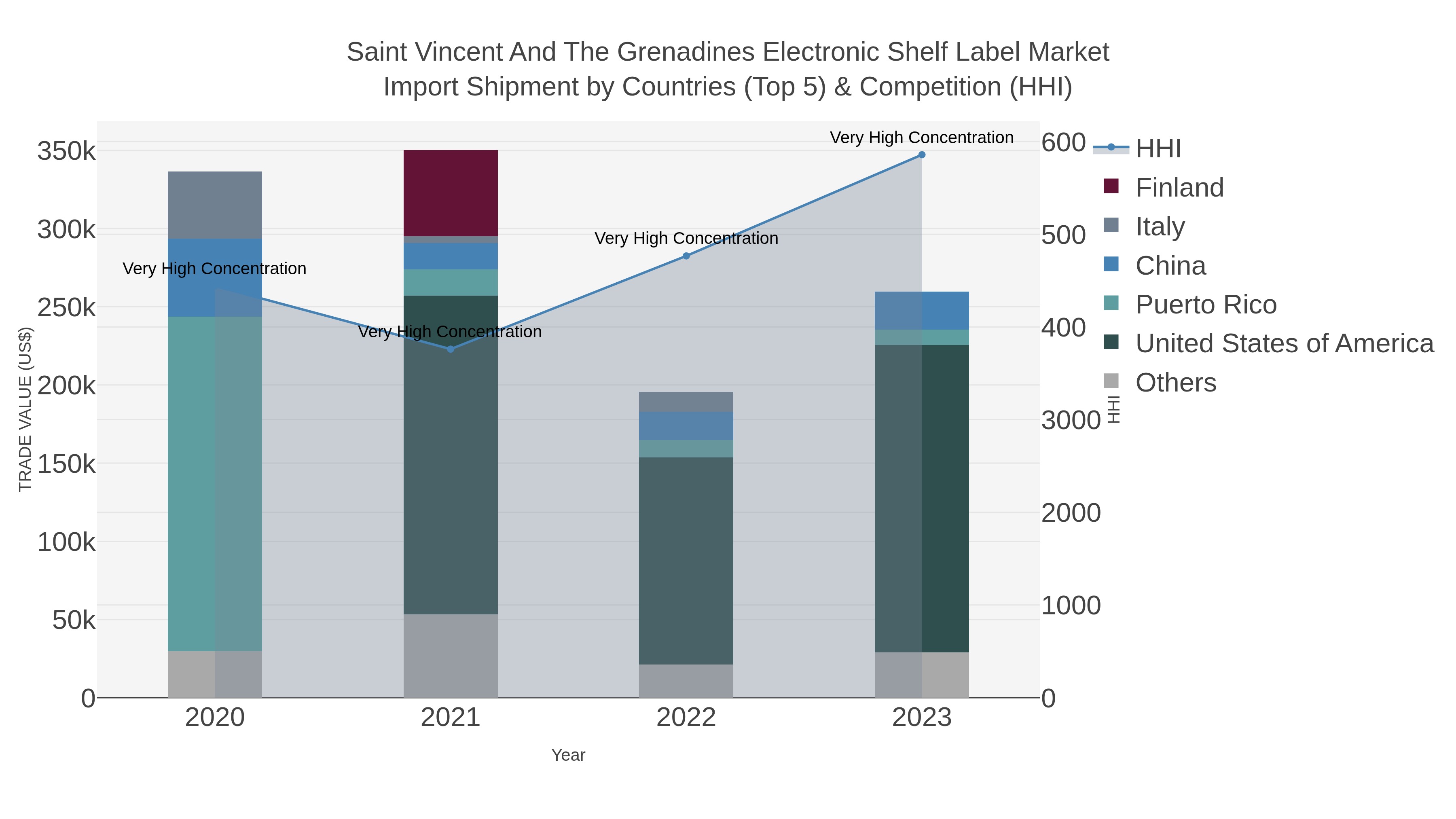 Saint Vincent And The Grenadines Electronic Shelf Label Market Import Shipment by Countries (Top 5) & Competition (HHI)