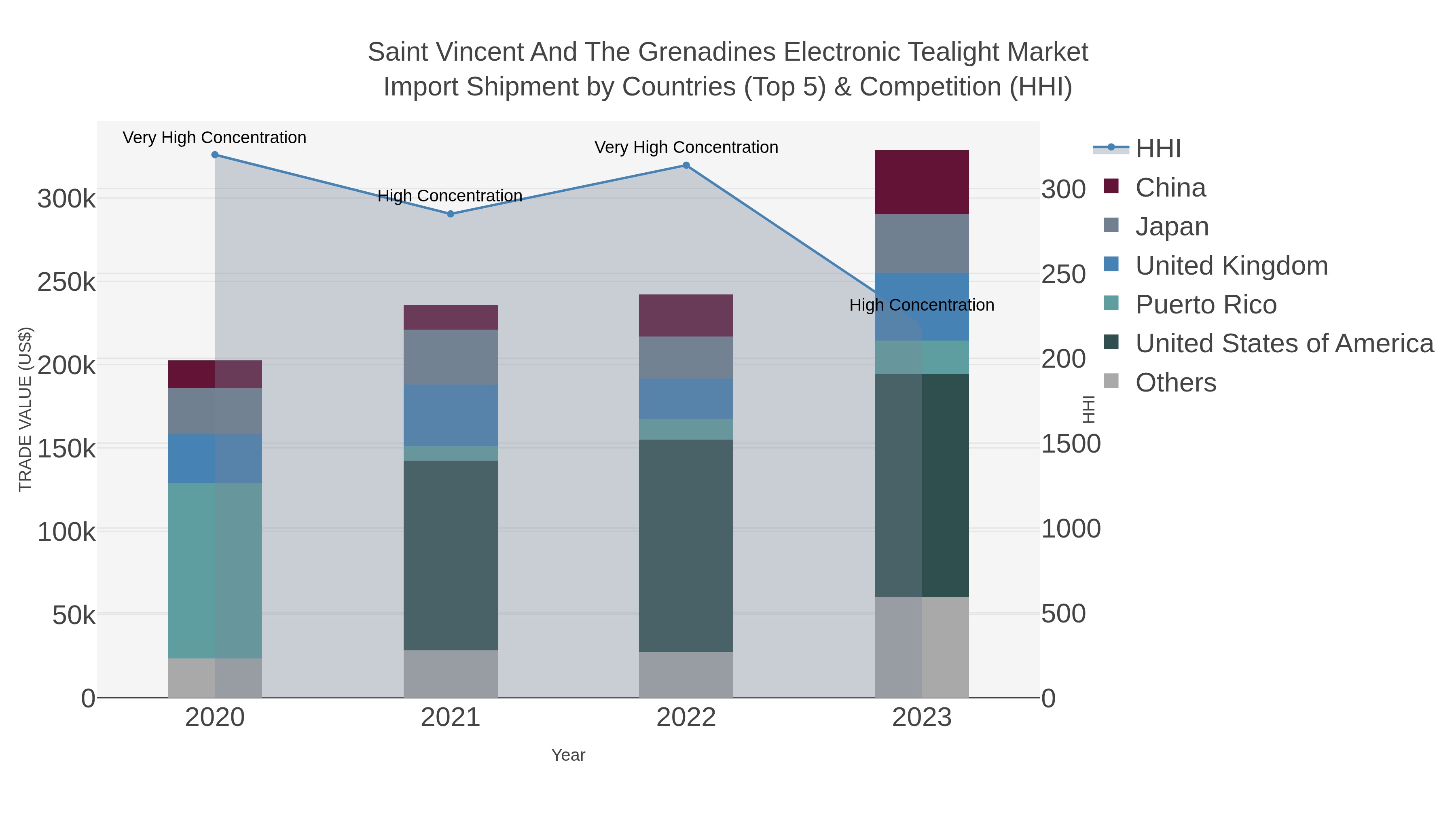 Saint Vincent And The Grenadines Electronic Tealight Market Import Shipment by Countries (Top 5) & Competition (HHI)