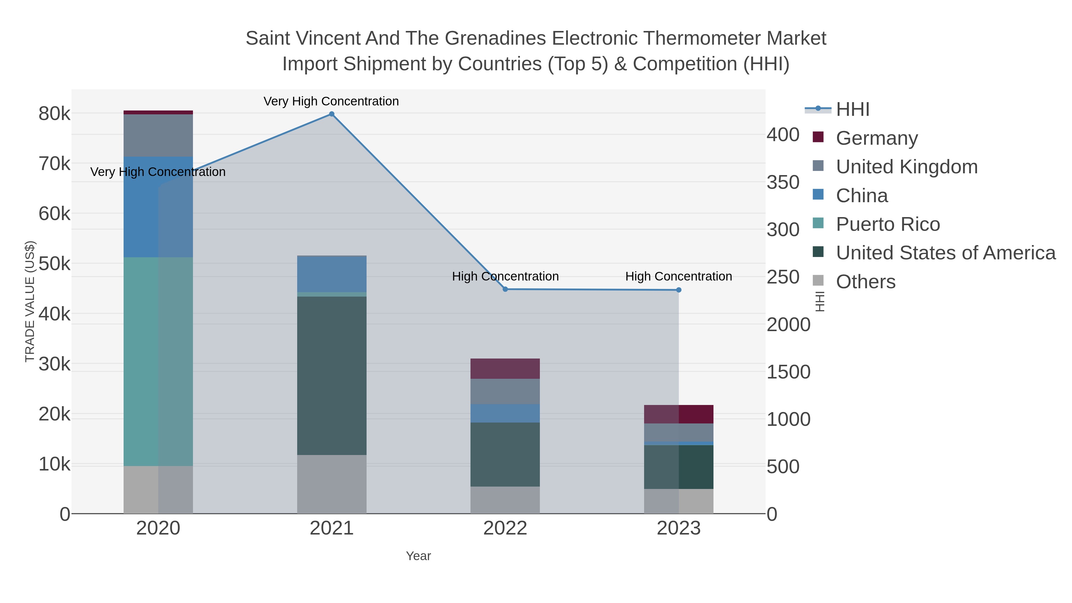 Saint Vincent And The Grenadines Electronic Thermometer Market Import Shipment by Countries (Top 5) & Competition (HHI)
