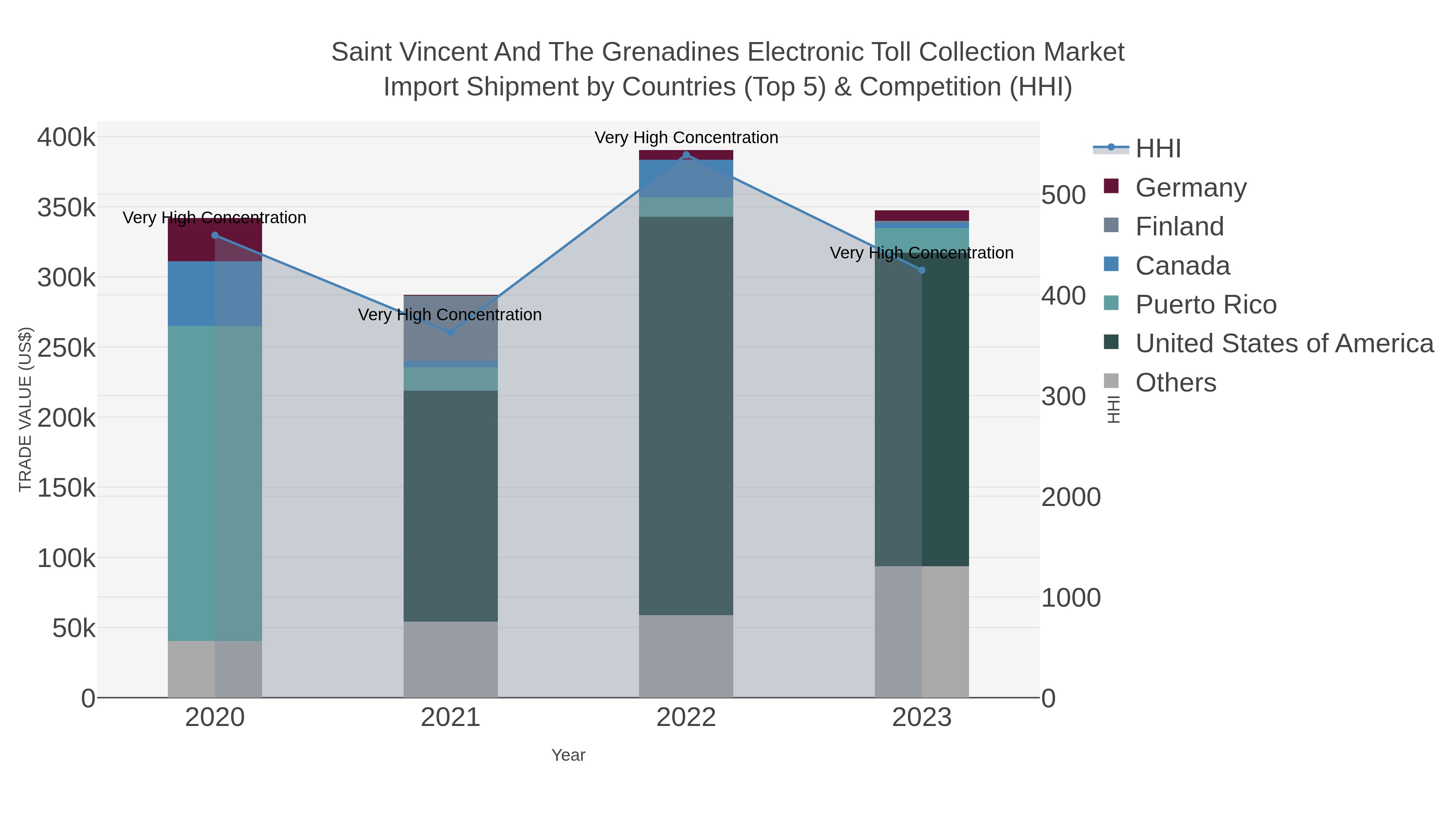 Saint Vincent And The Grenadines Electronic Toll Collection Market Import Shipment by Countries (Top 5) & Competition (HHI)
