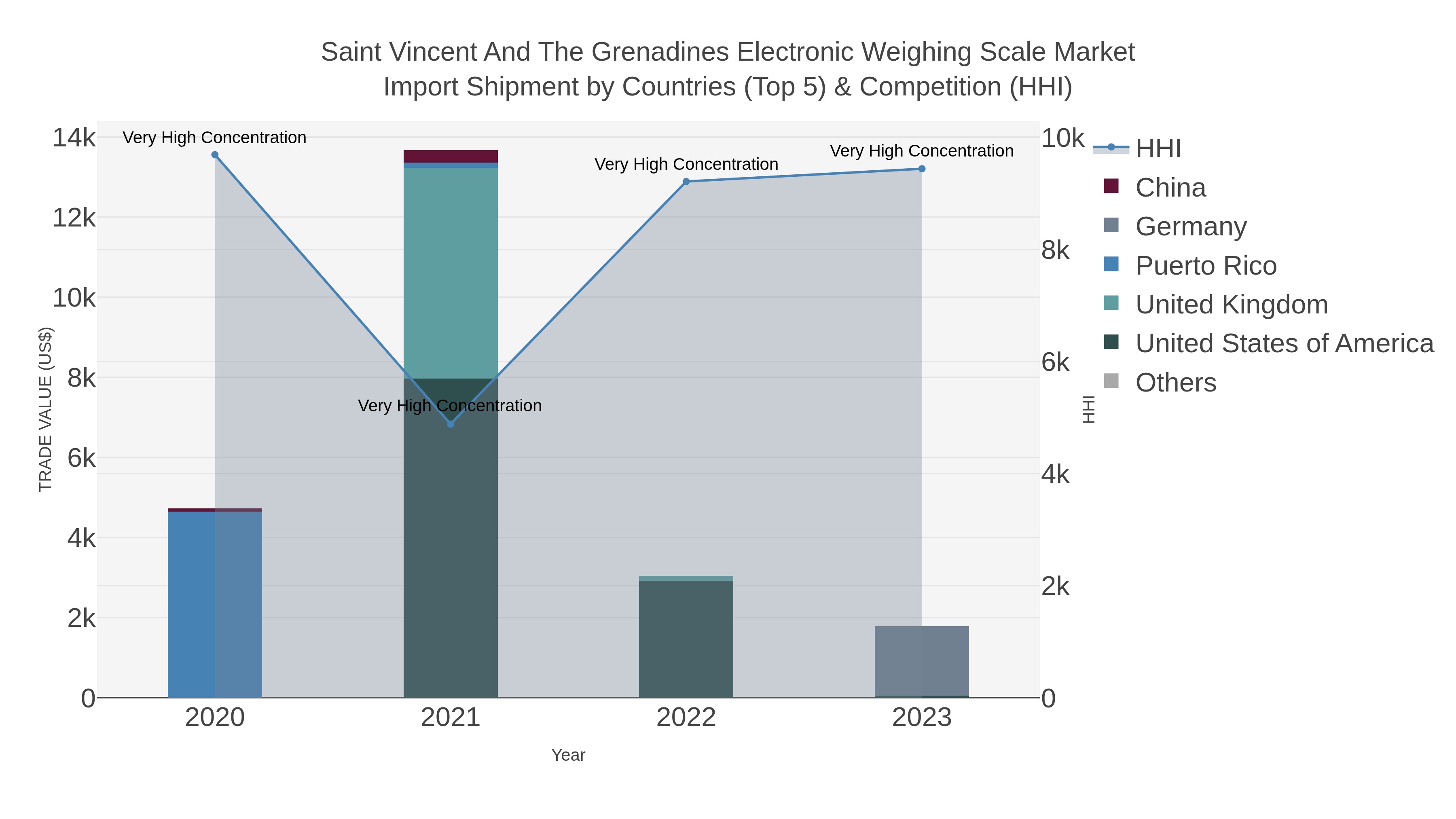 Saint Vincent And The Grenadines Electronic Weighing Scale Market Import Shipment by Countries (Top 5) & Competition (HHI)