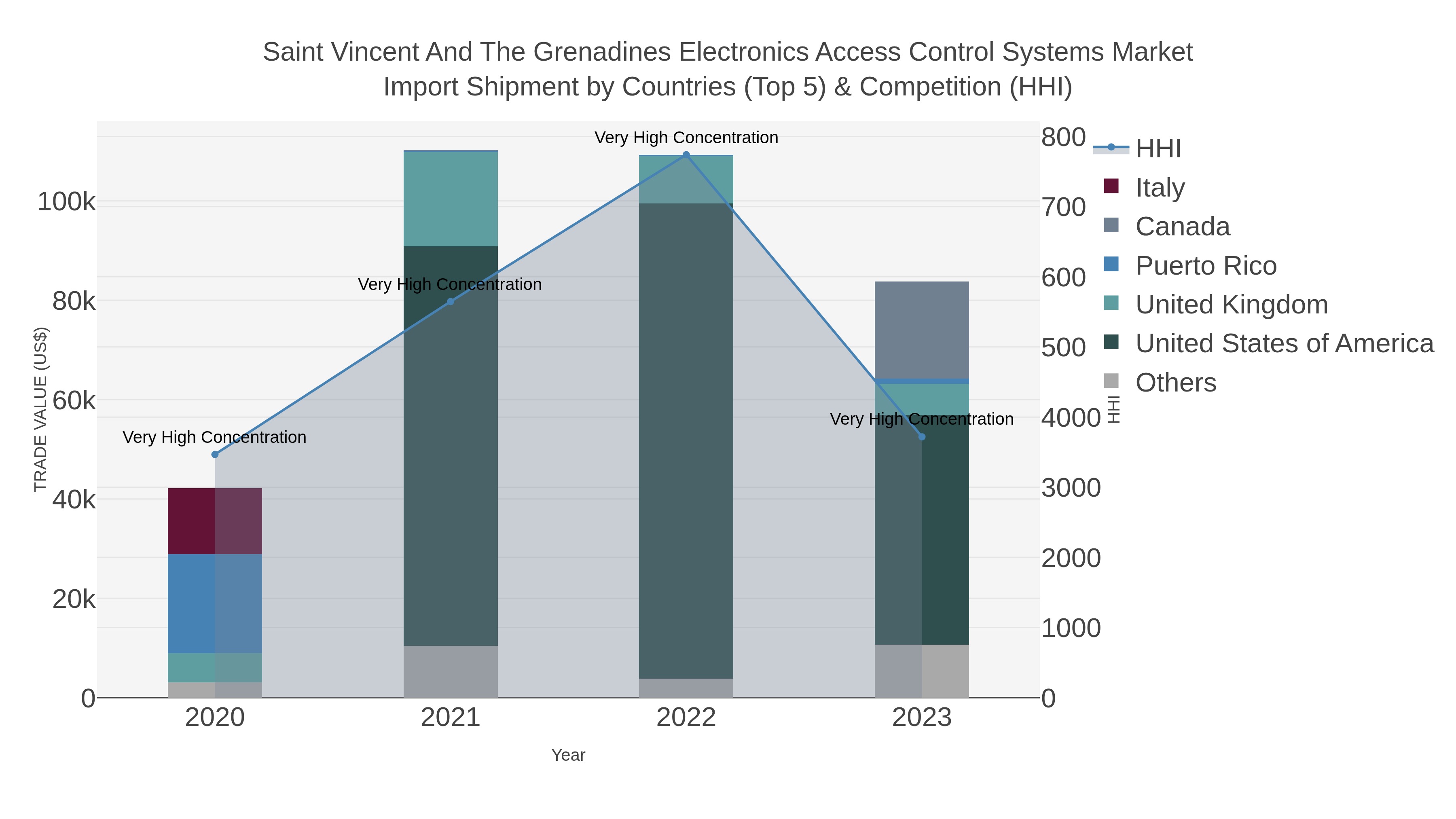Saint Vincent And The Grenadines Electronics Access Control Systems Market Import Shipment by Countries (Top 5) & Competition (HHI)