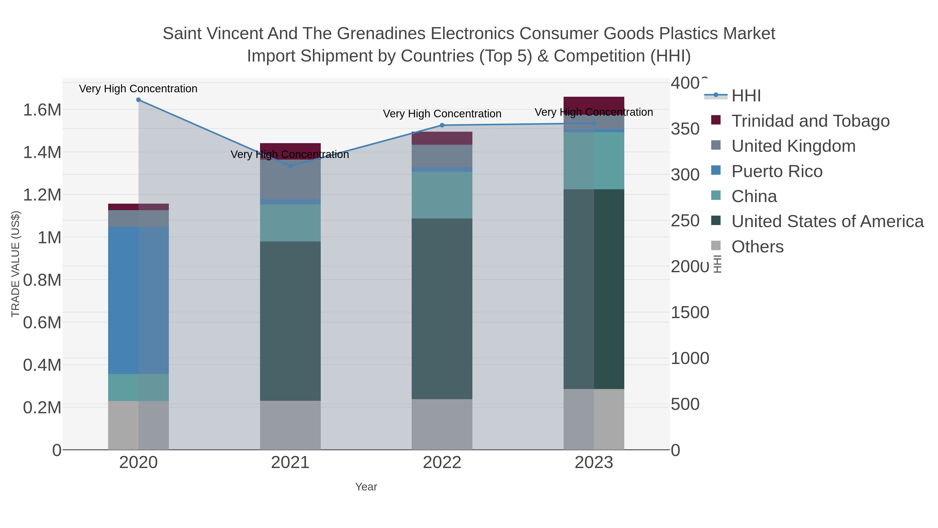 Saint Vincent And The Grenadines Electronics Consumer Goods Plastics Market Import Shipment by Countries (Top 5) & Competition (HHI)
