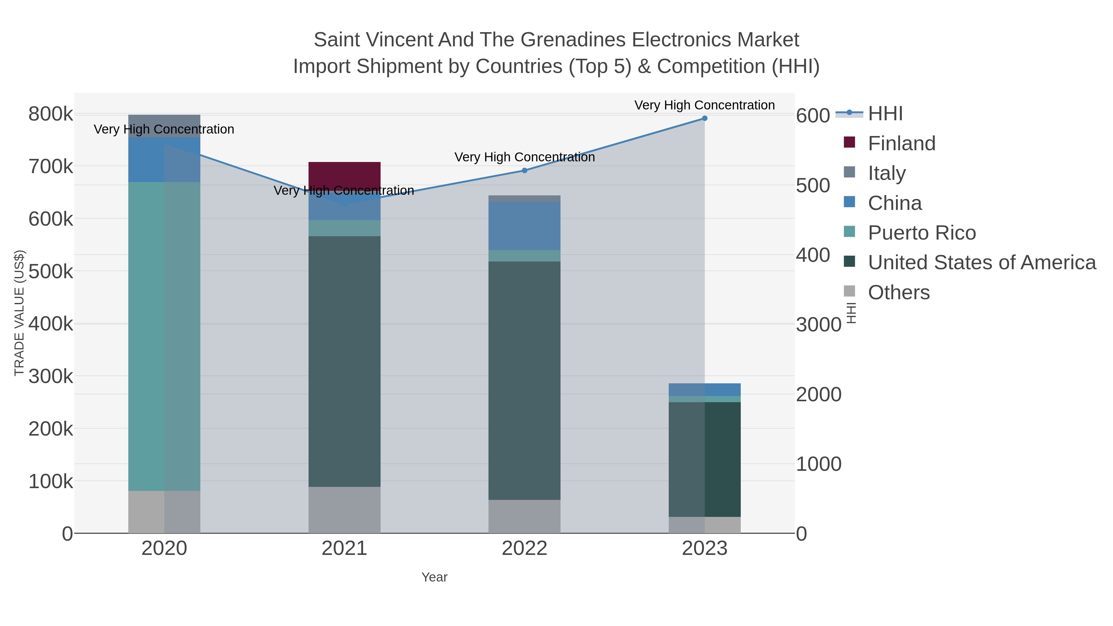 Saint Vincent And The Grenadines Electronics Market Import Shipment by Countries (Top 5) & Competition (HHI)