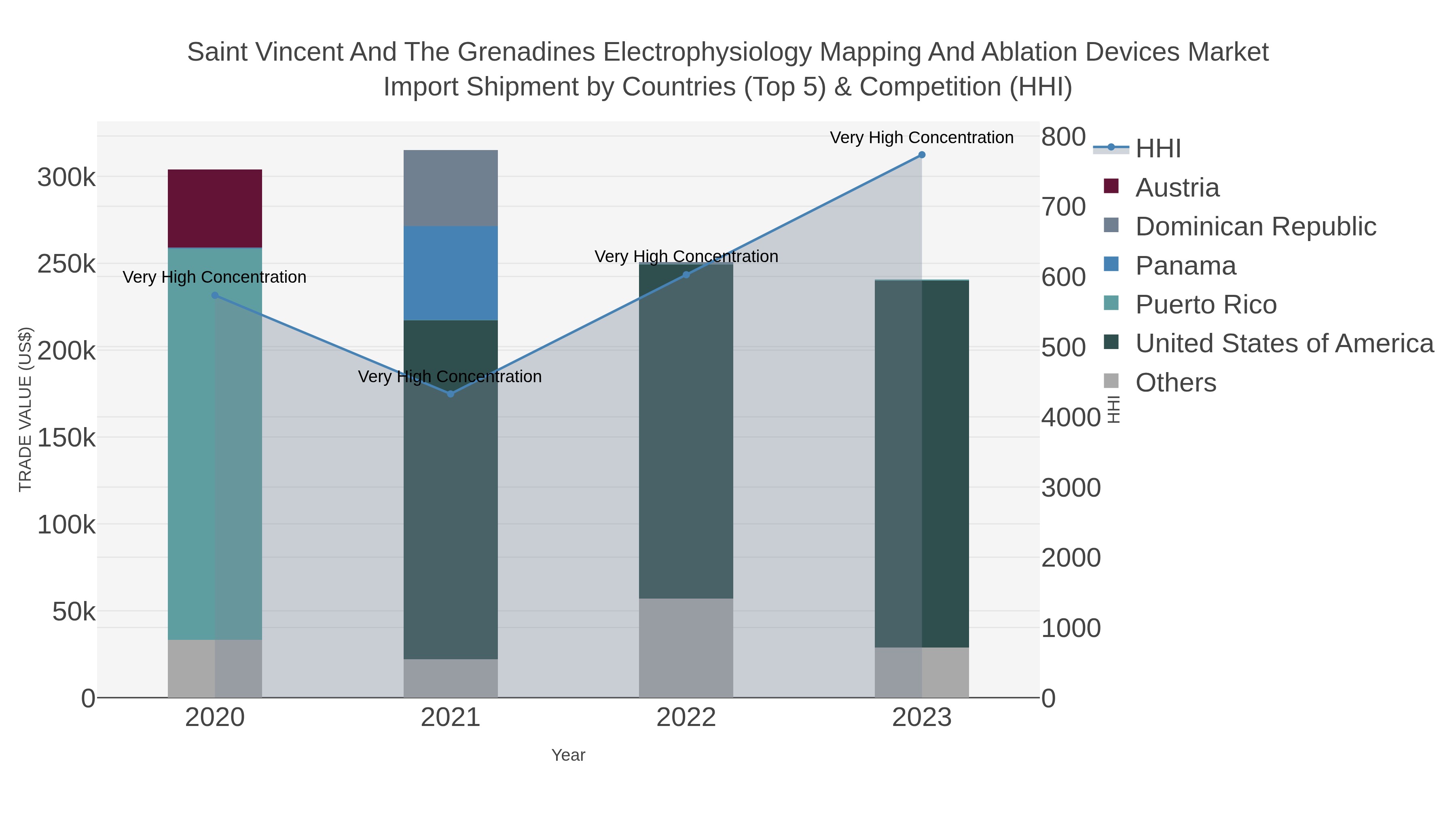 Saint Vincent And The Grenadines Electrophysiology Mapping And Ablation Devices Market Import Shipment by Countries (Top 5) & Competition (HHI)