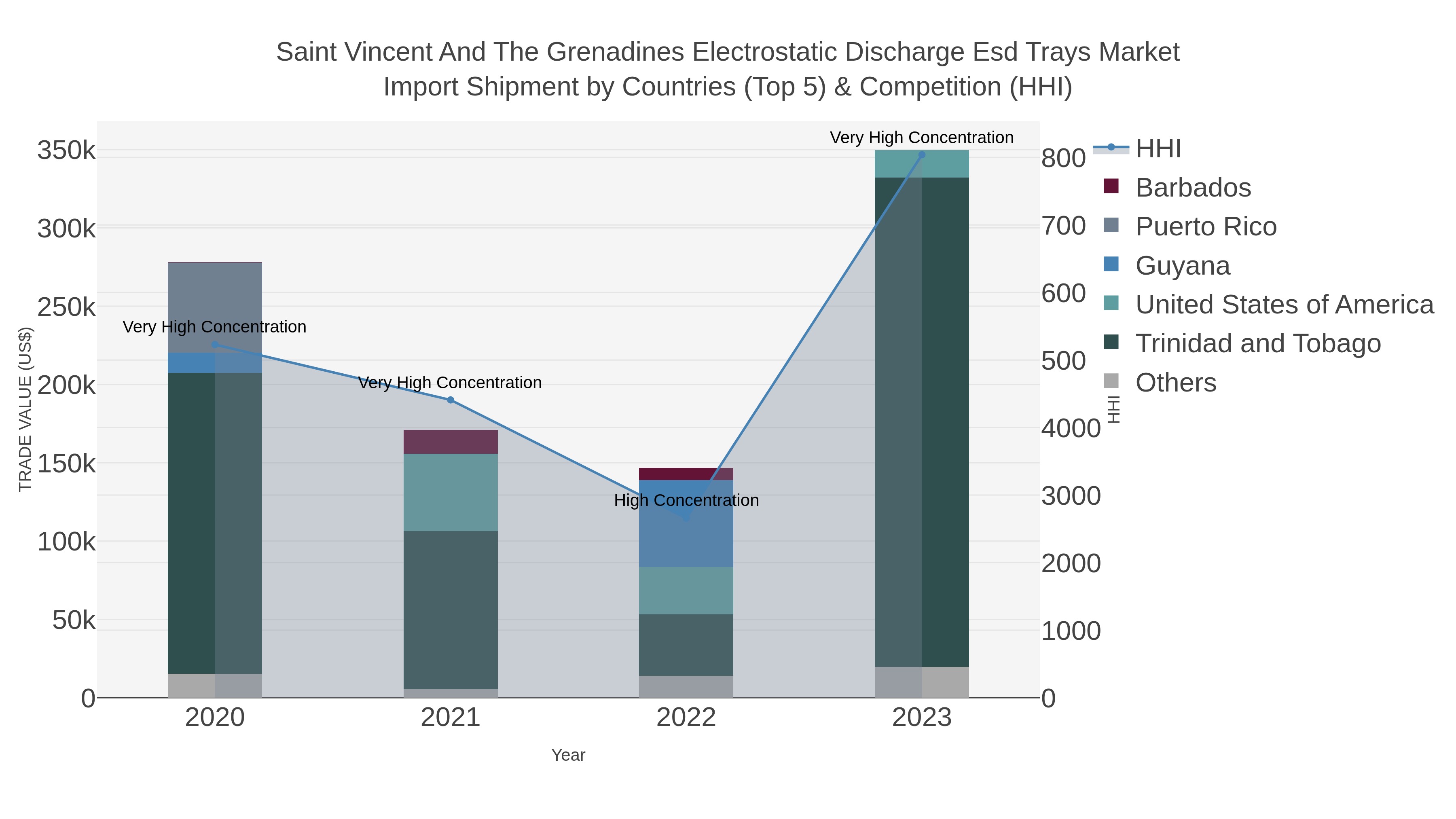 Saint Vincent And The Grenadines Electrostatic Discharge Esd Trays Market Import Shipment by Countries (Top 5) & Competition (HHI)