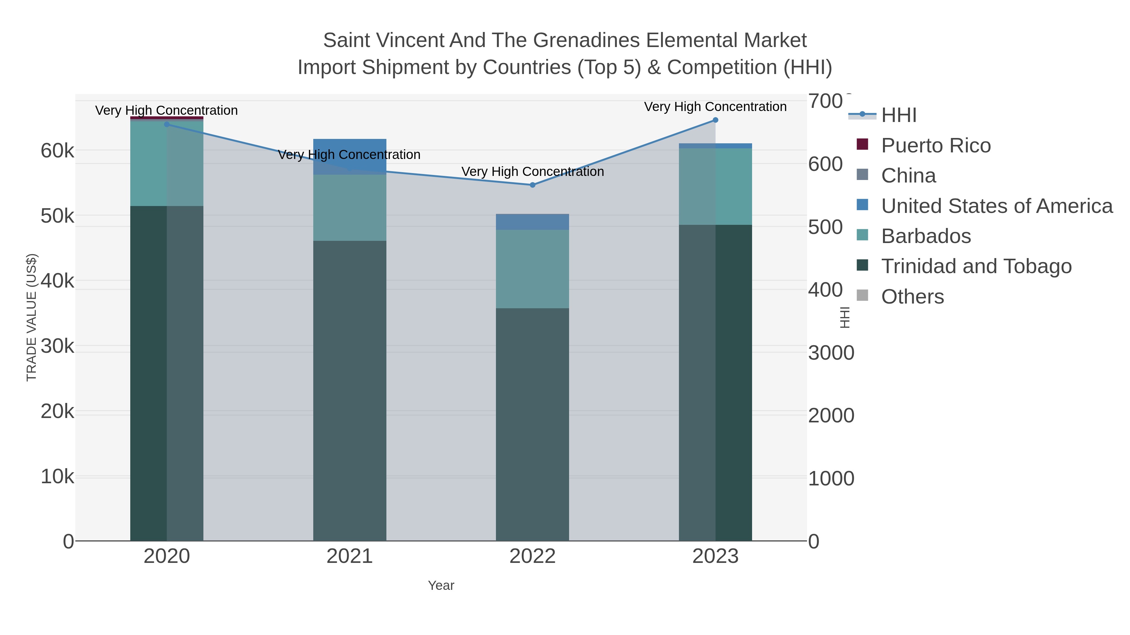 Saint Vincent And The Grenadines Elemental Market Import Shipment by Countries (Top 5) & Competition (HHI)