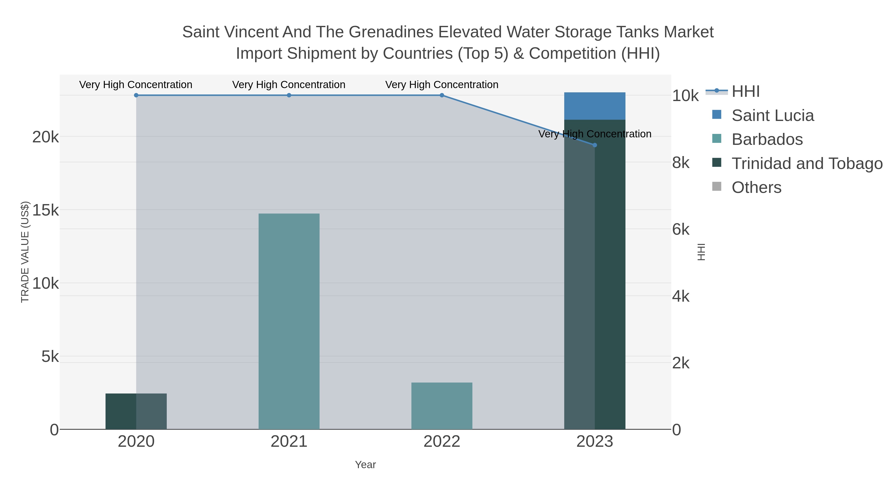 Saint Vincent And The Grenadines Elevated Water Storage Tanks Market Import Shipment by Countries (Top 5) & Competition (HHI)