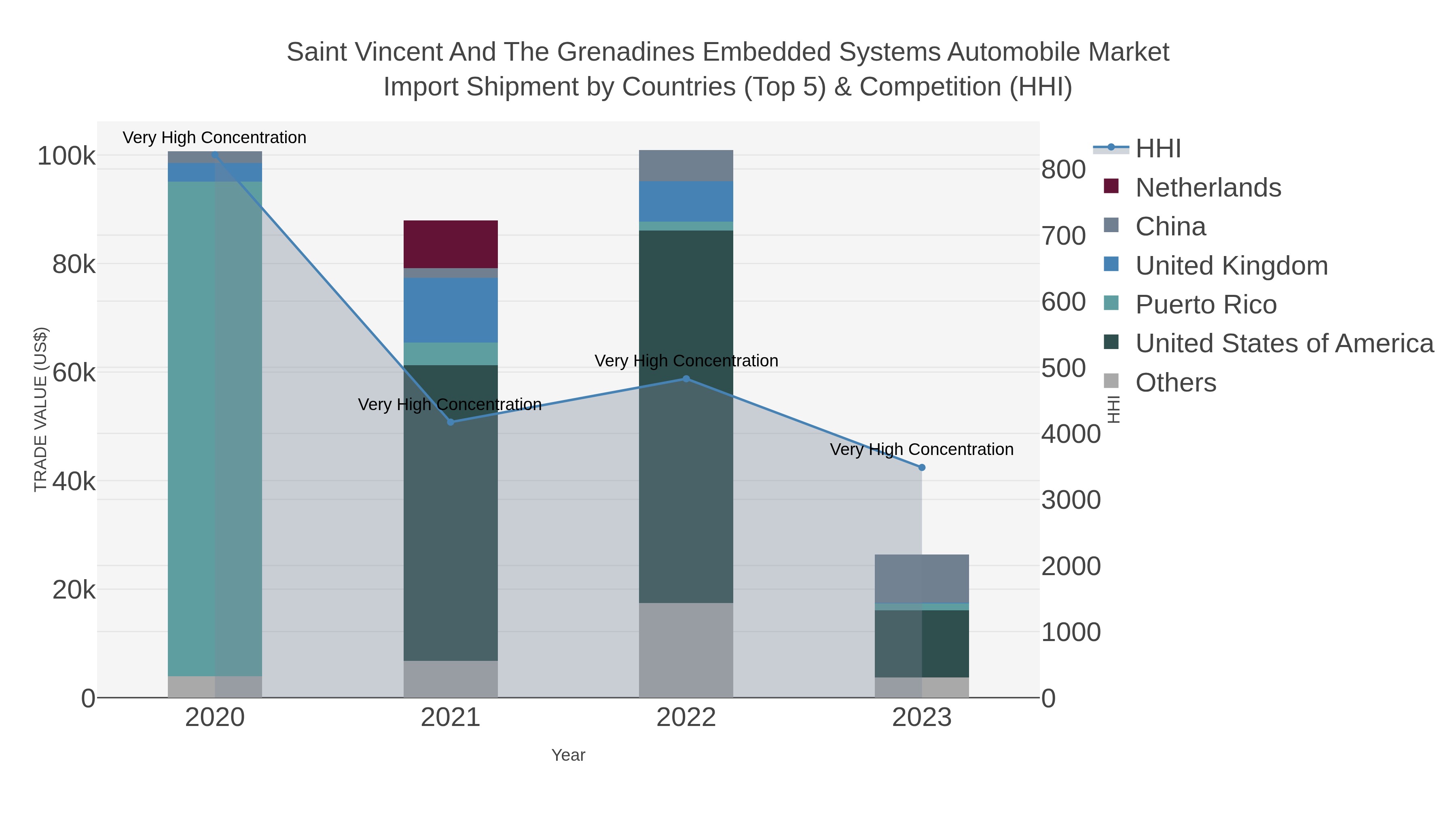 Saint Vincent And The Grenadines Embedded Systems Automobile Market Import Shipment by Countries (Top 5) & Competition (HHI)