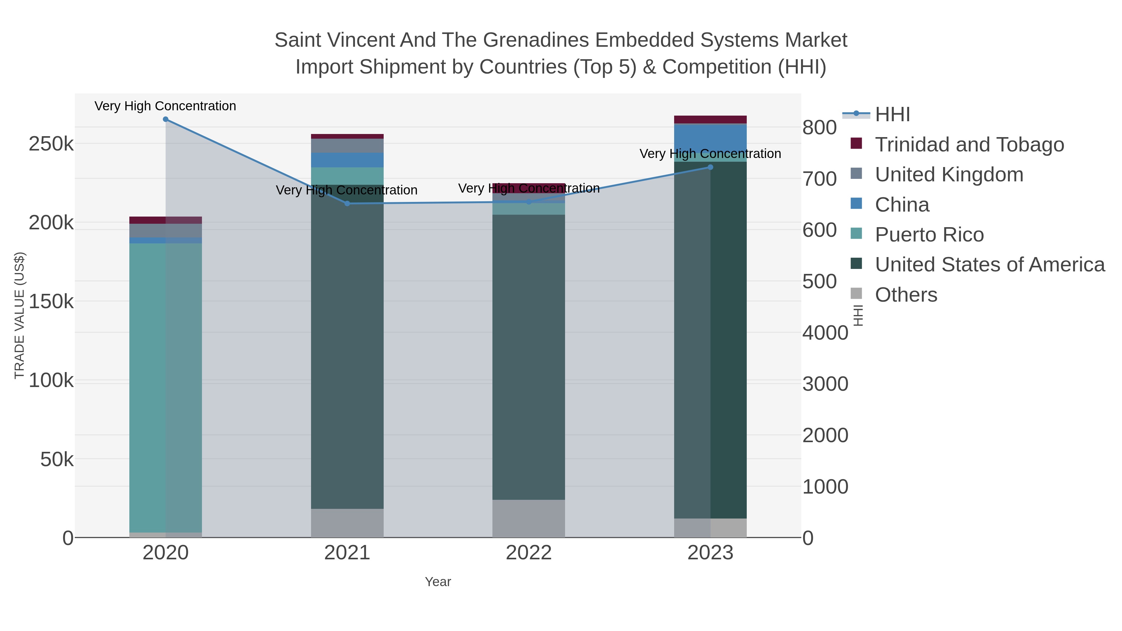 Saint Vincent And The Grenadines Embedded Systems Market Import Shipment by Countries (Top 5) & Competition (HHI)