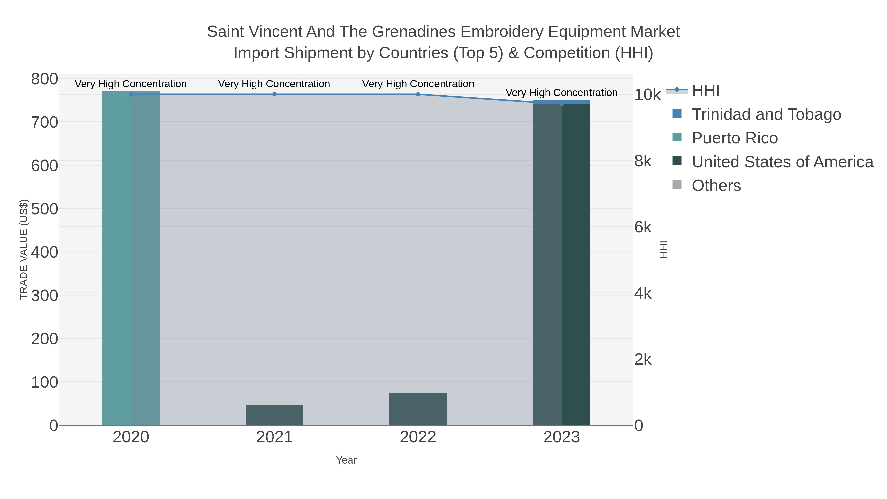 Saint Vincent And The Grenadines Embroidery Equipment Market Import Shipment by Countries (Top 5) & Competition (HHI)