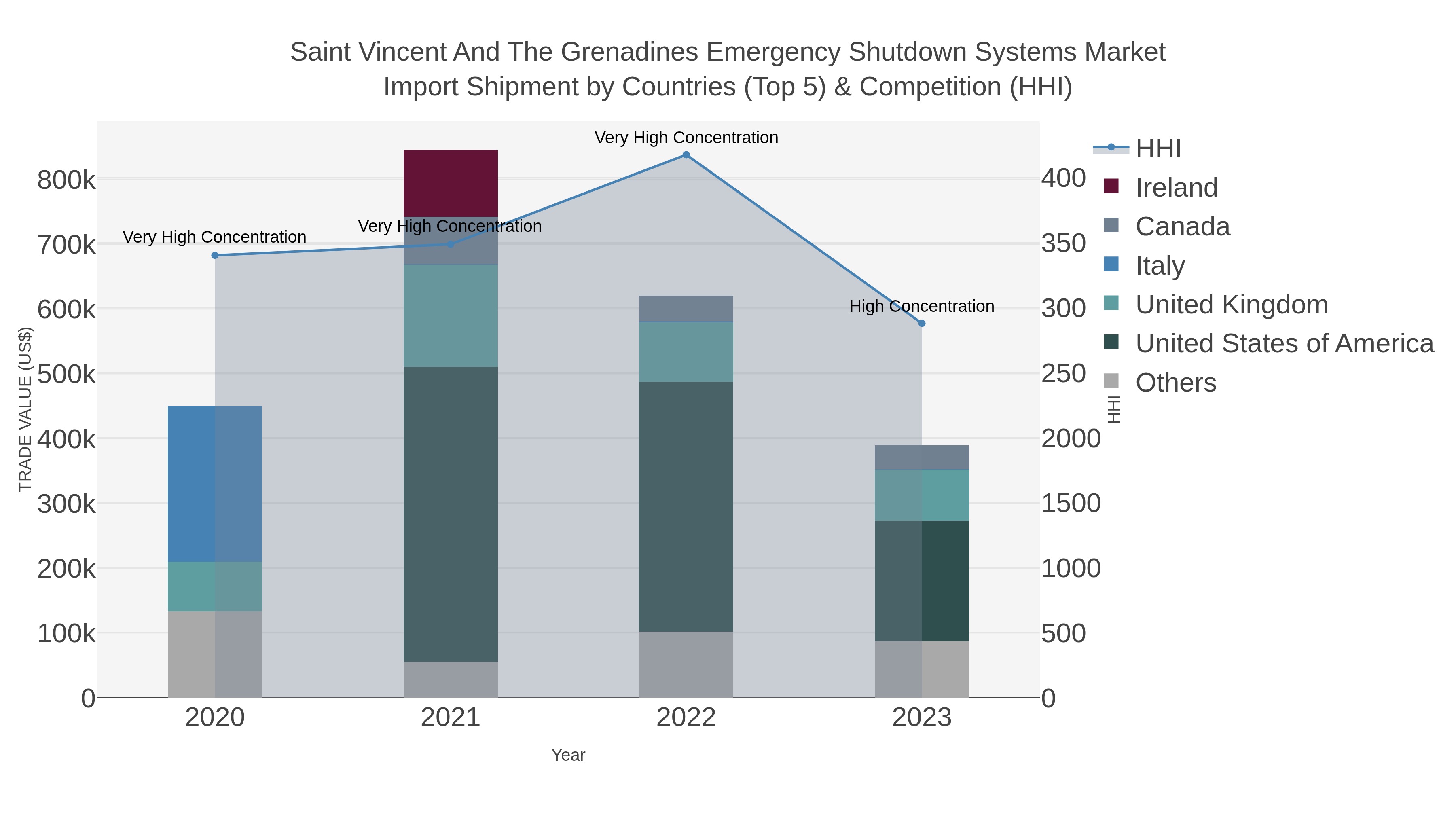 Saint Vincent And The Grenadines Emergency Shutdown Systems Market Import Shipment by Countries (Top 5) & Competition (HHI)