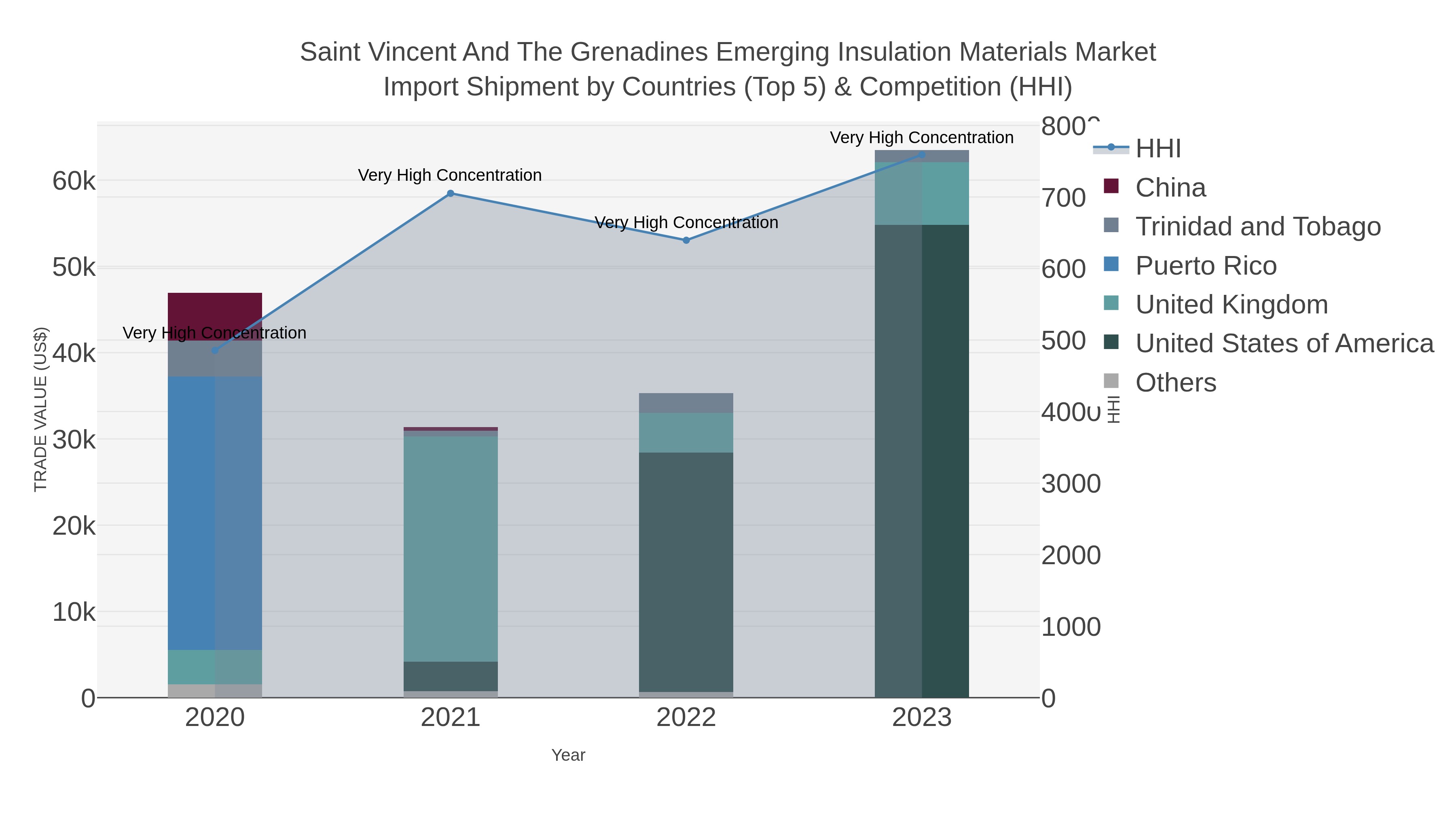 Saint Vincent And The Grenadines Emerging Insulation Materials Market Import Shipment by Countries (Top 5) & Competition (HHI)