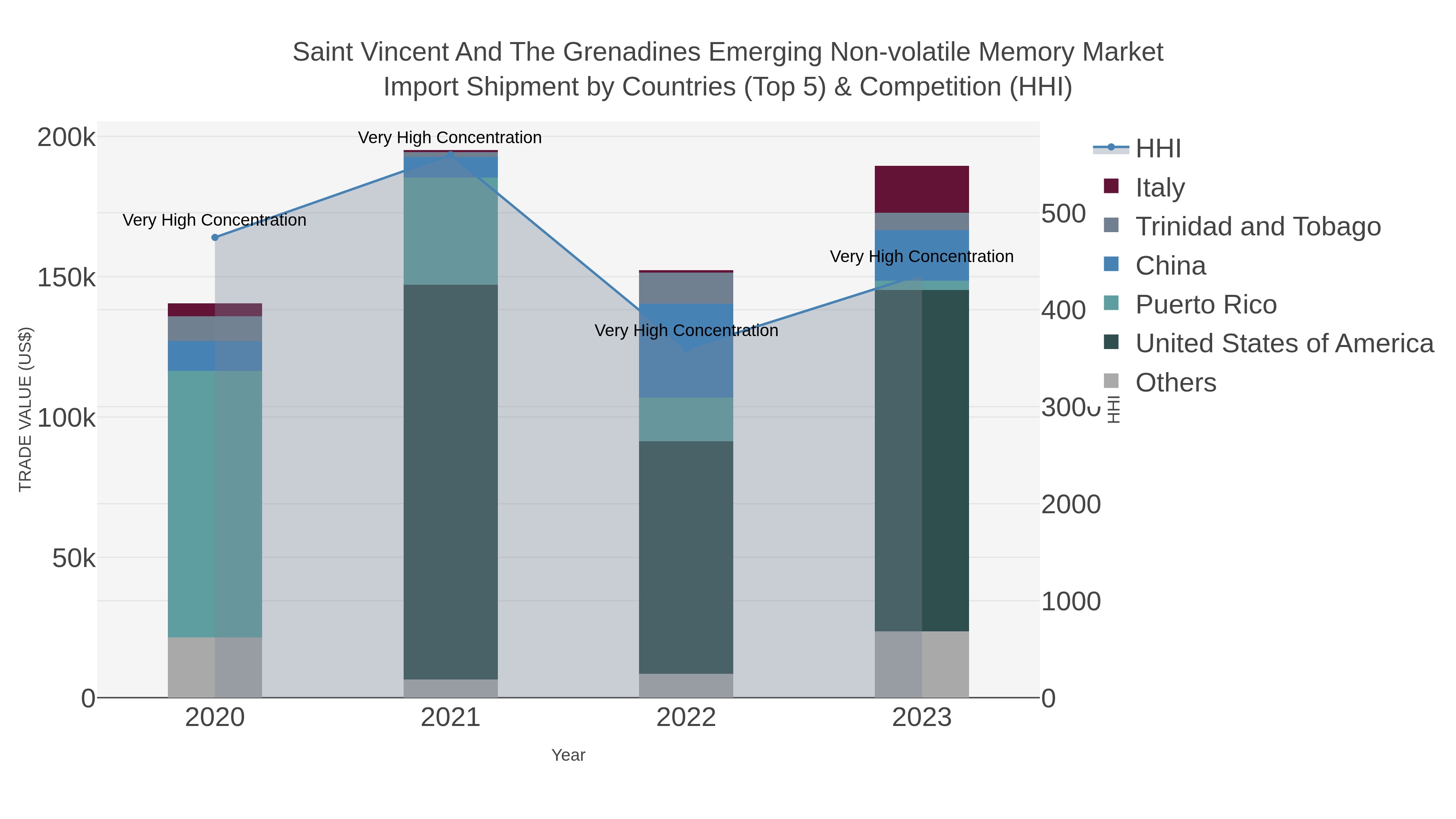 Saint Vincent And The Grenadines Emerging Non-volatile Memory Market Import Shipment by Countries (Top 5) & Competition (HHI)