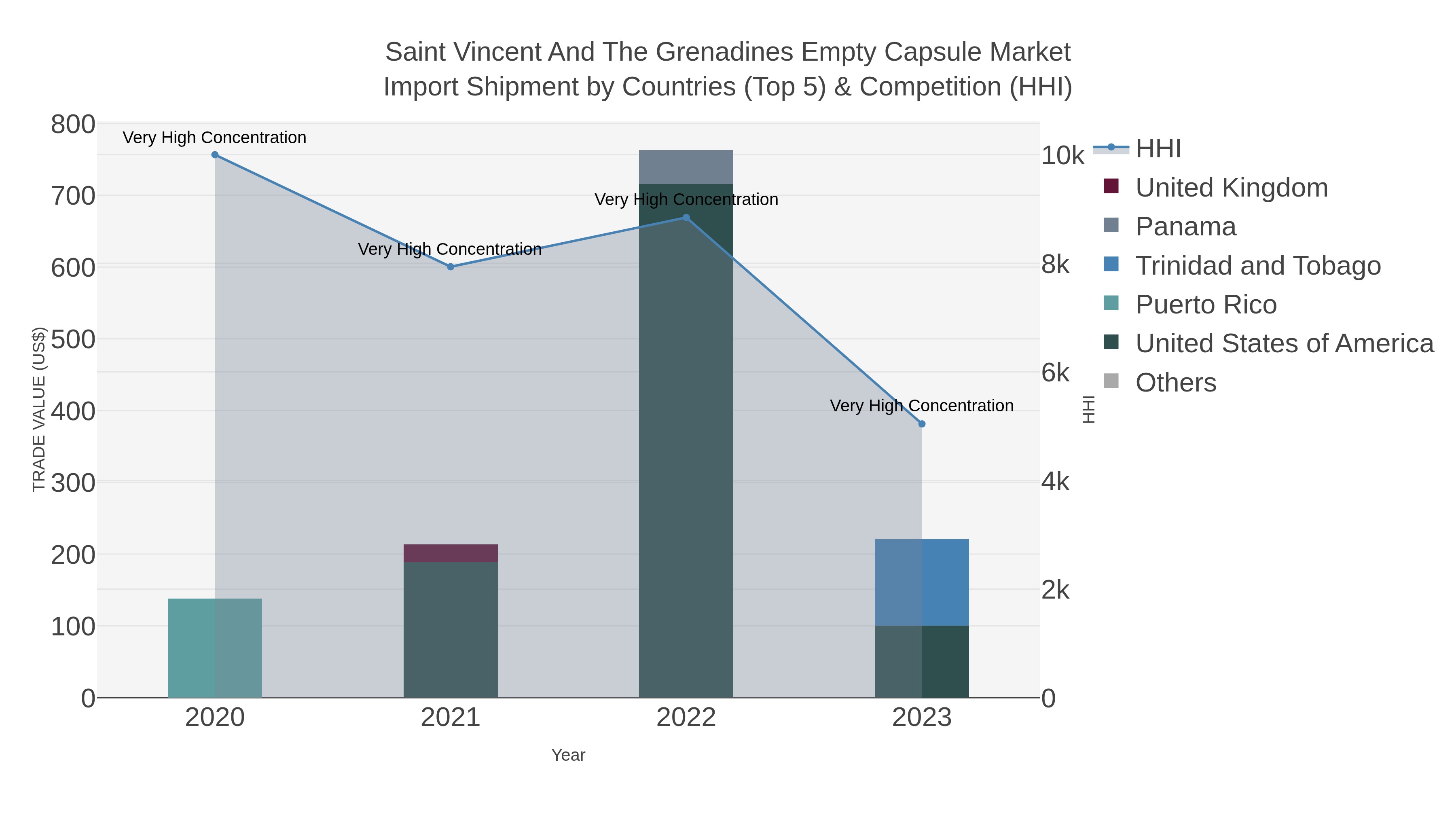 Saint Vincent And The Grenadines Empty Capsule Market Import Shipment by Countries (Top 5) & Competition (HHI)