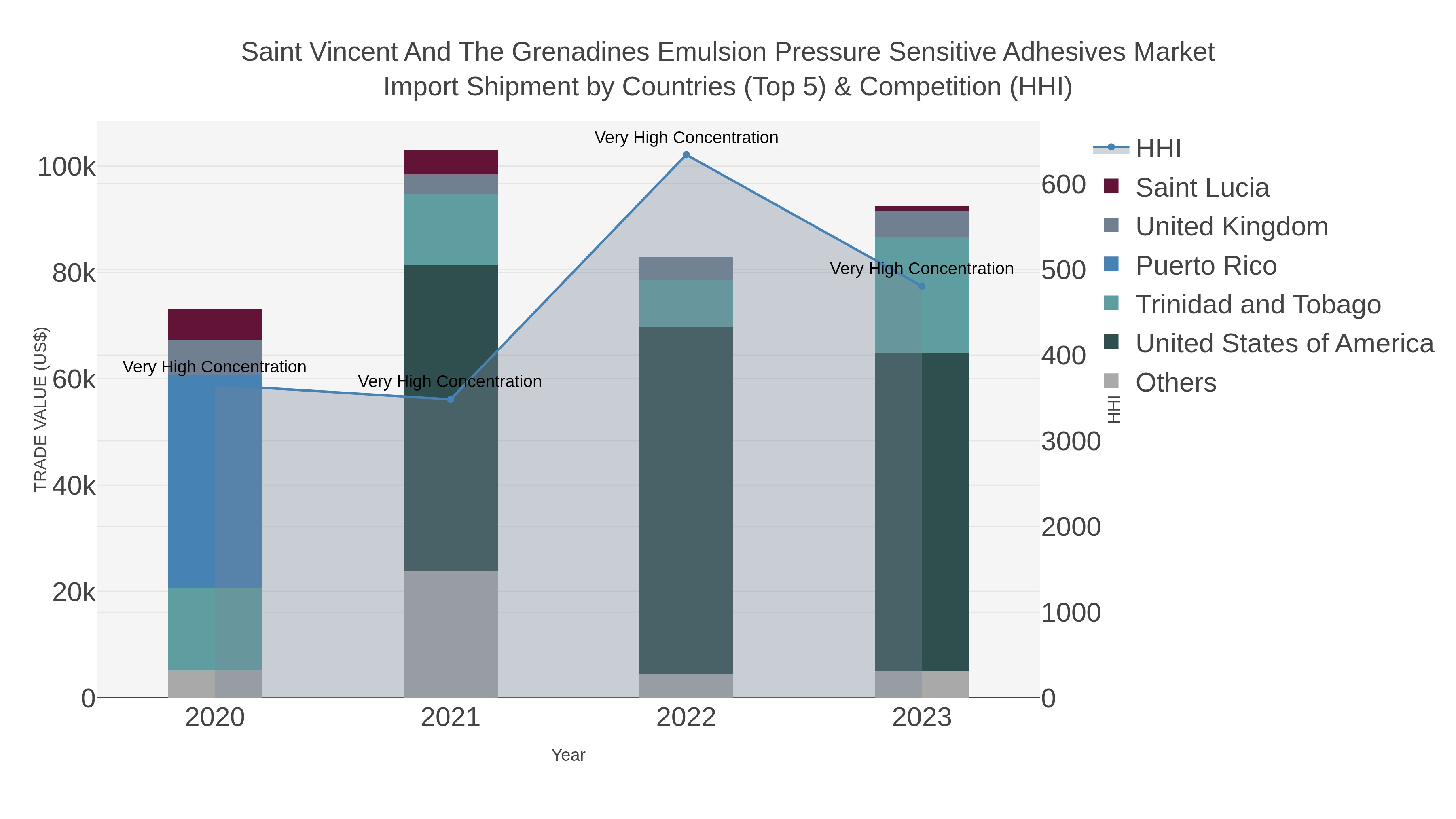 Saint Vincent And The Grenadines Emulsion Pressure Sensitive Adhesives Market Import Shipment by Countries (Top 5) & Competition (HHI)