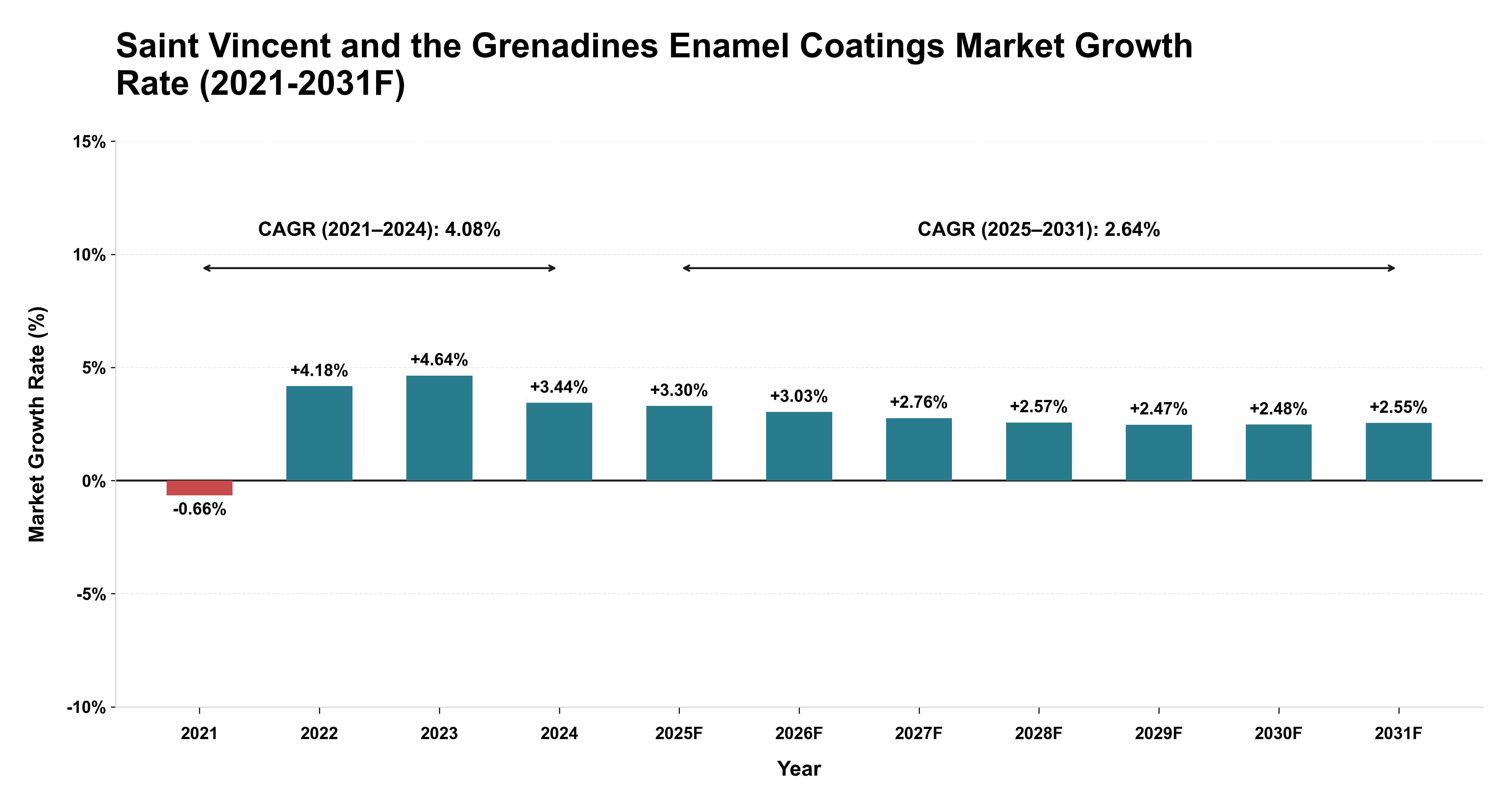 Saint Vincent and the Grenadines Enamel Coatings Market Year-wise Growth Rate (2021-2031F)