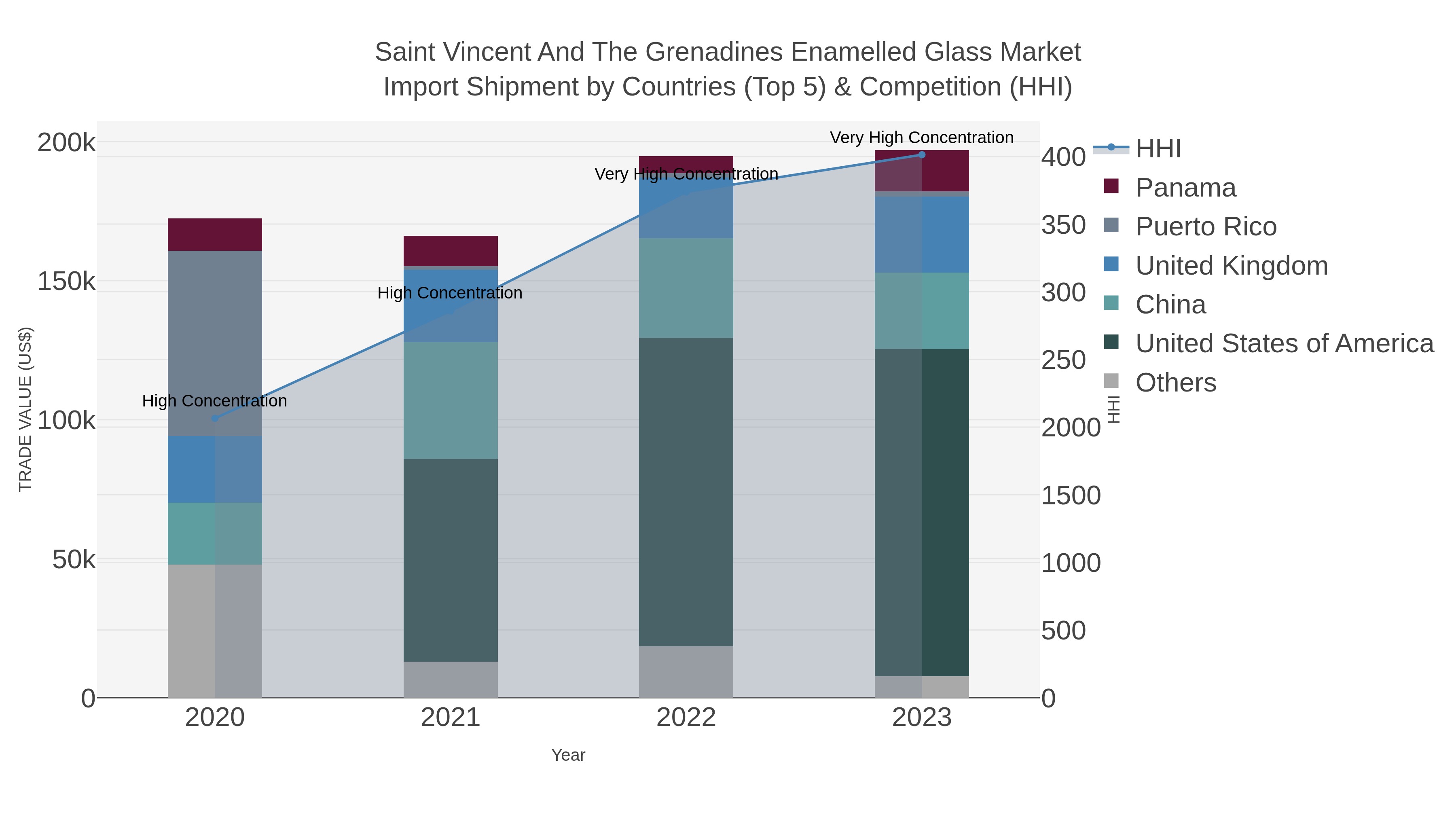 Saint Vincent And The Grenadines Enamelled Glass Market Import Shipment by Countries (Top 5) & Competition (HHI)