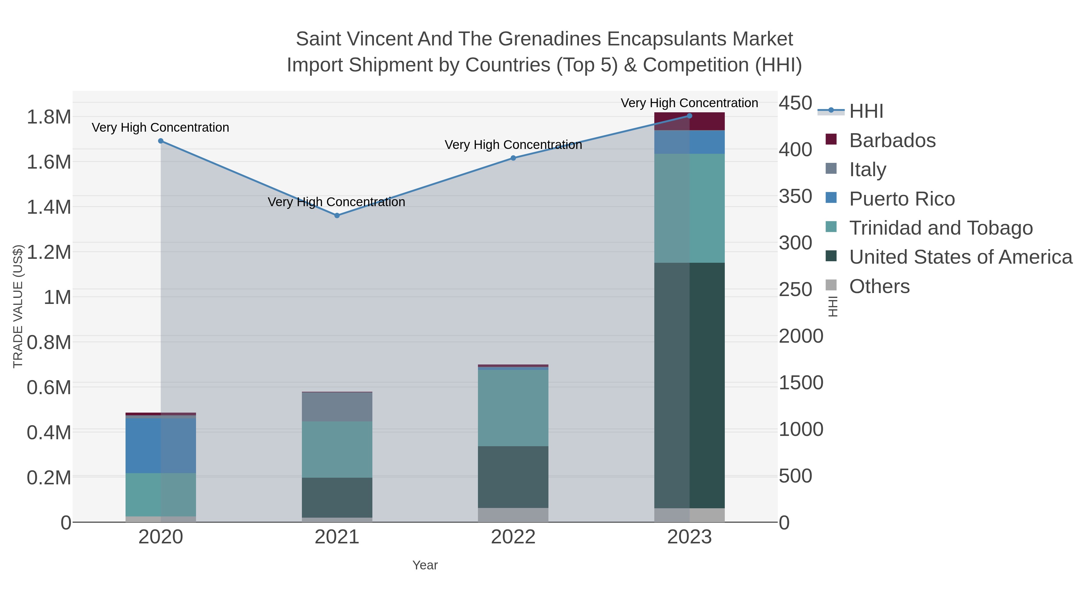 Saint Vincent And The Grenadines Encapsulants Market Import Shipment by Countries (Top 5) & Competition (HHI)