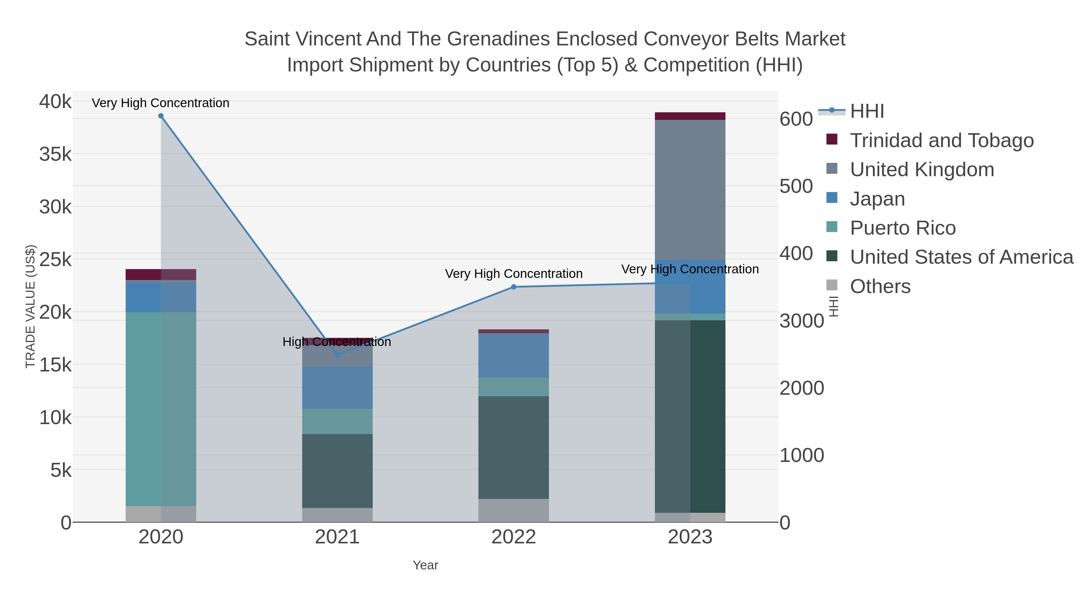 Saint Vincent And The Grenadines Enclosed Conveyor Belts Market Import Shipment by Countries (Top 5) & Competition (HHI)
