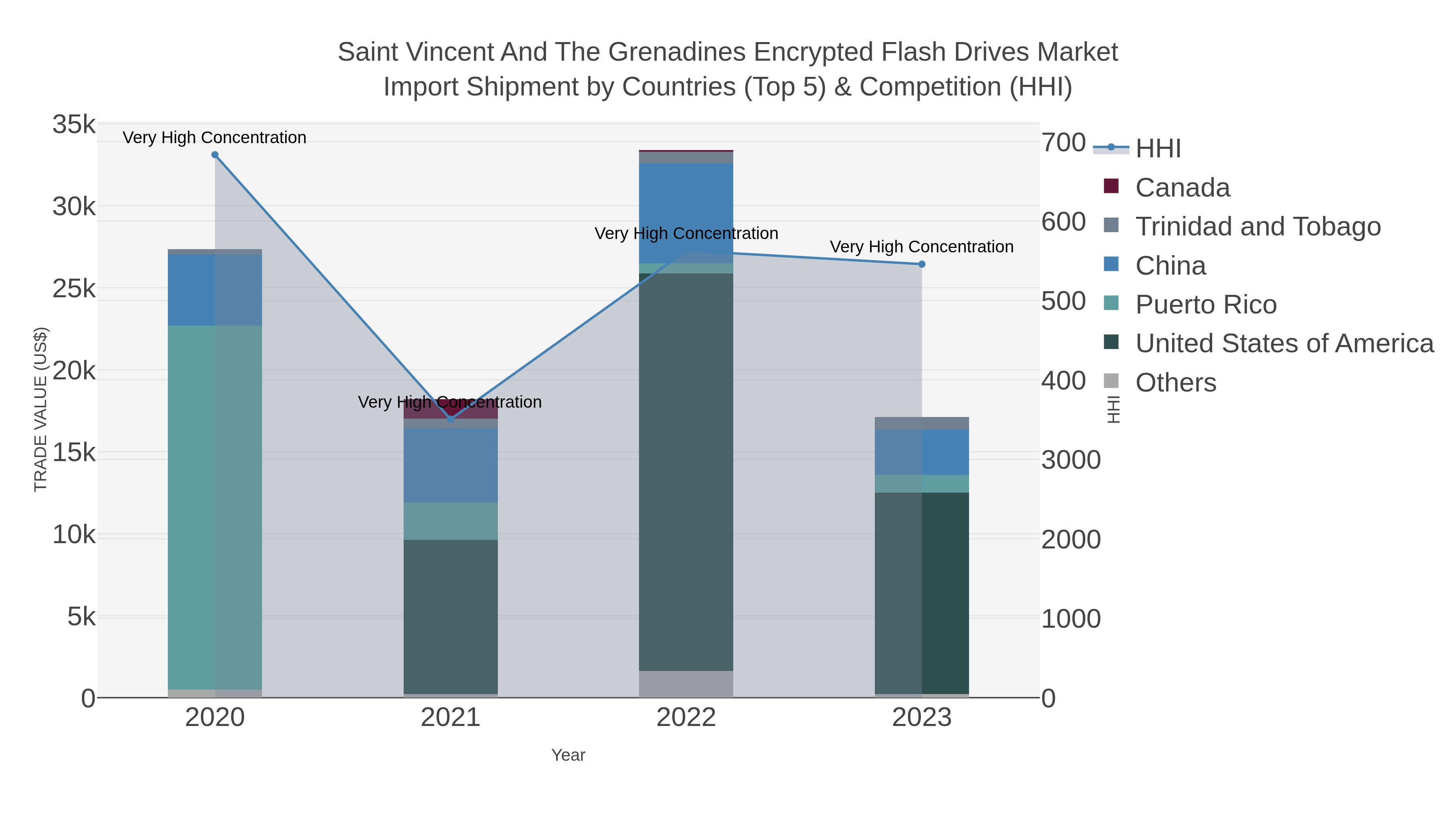 Saint Vincent And The Grenadines Encrypted Flash Drives Market Import Shipment by Countries (Top 5) & Competition (HHI)