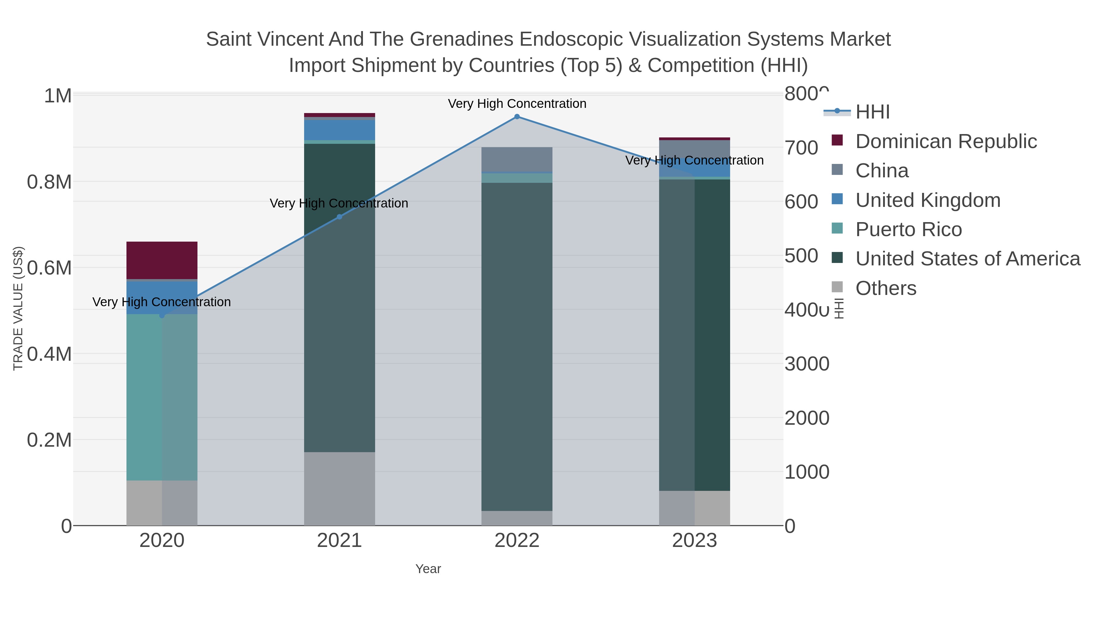 Saint Vincent And The Grenadines Endoscopic Visualization Systems Market Import Shipment by Countries (Top 5) & Competition (HHI)