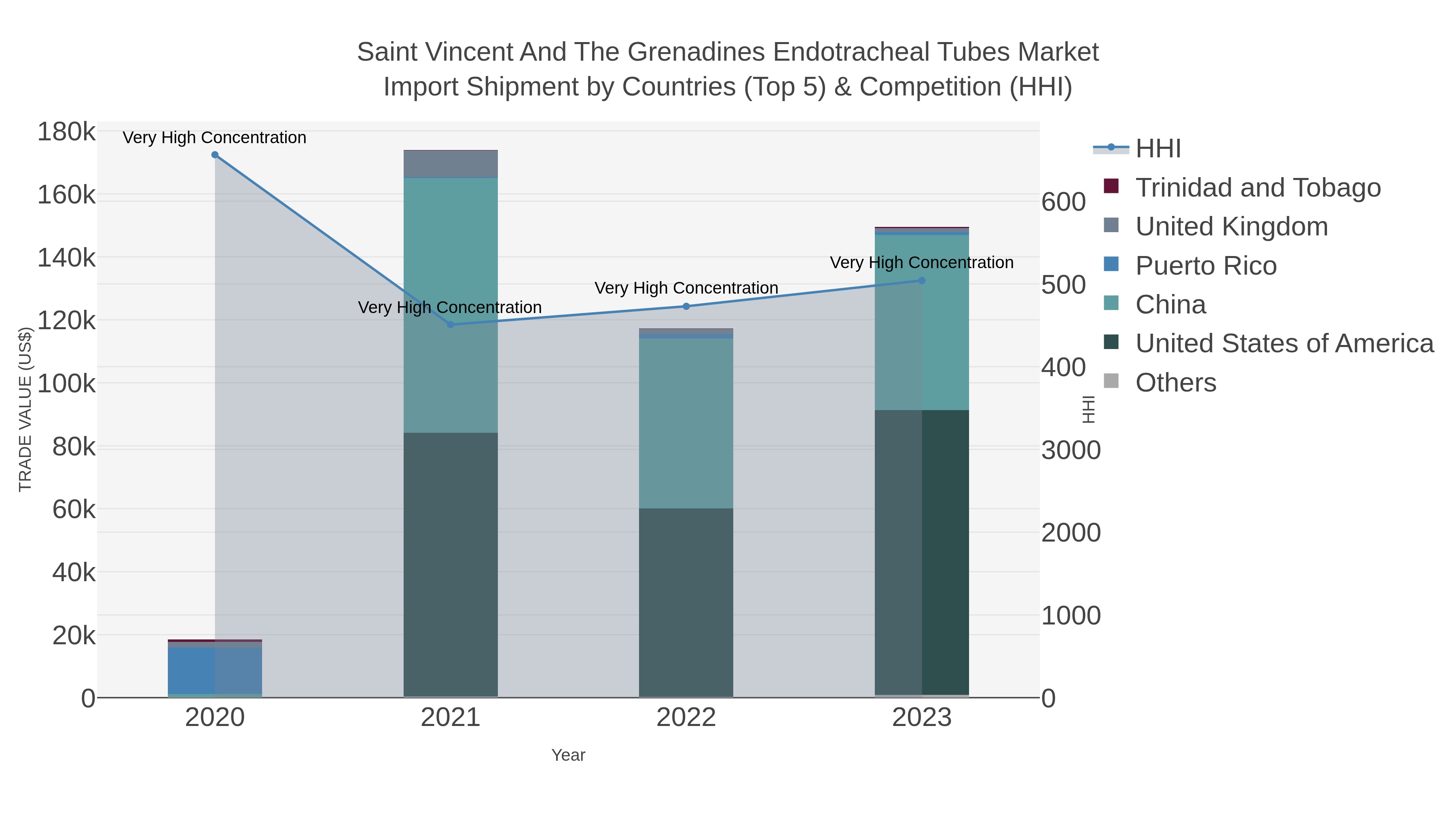 Saint Vincent And The Grenadines Endotracheal Tubes Market Import Shipment by Countries (Top 5) & Competition (HHI)