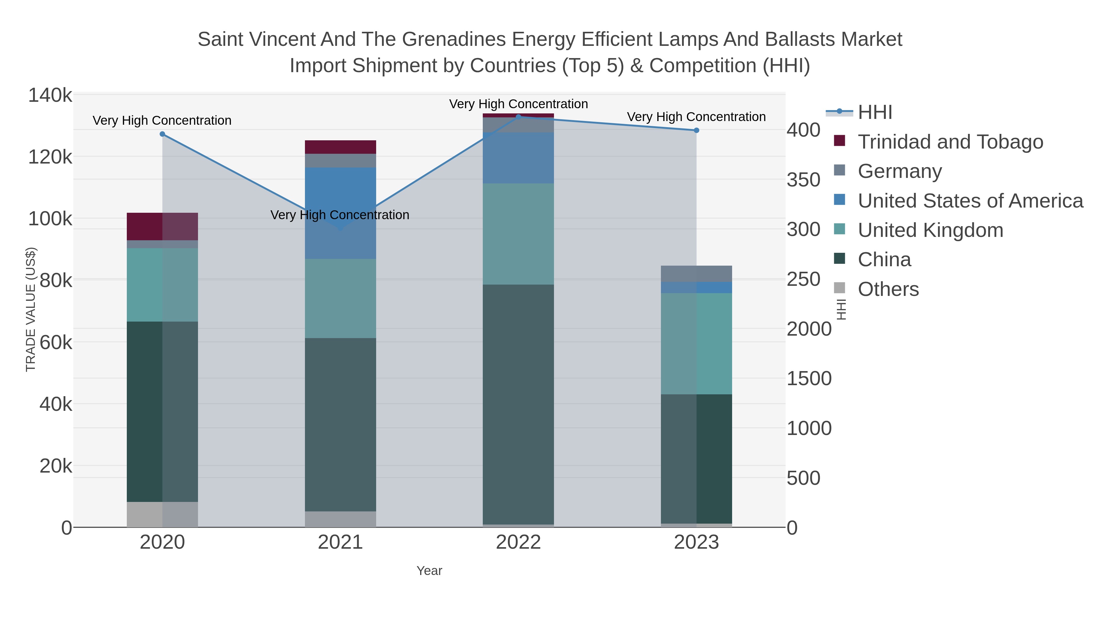 Saint Vincent And The Grenadines Energy Efficient Lamps And Ballasts Market Import Shipment by Countries (Top 5) & Competition (HHI)
