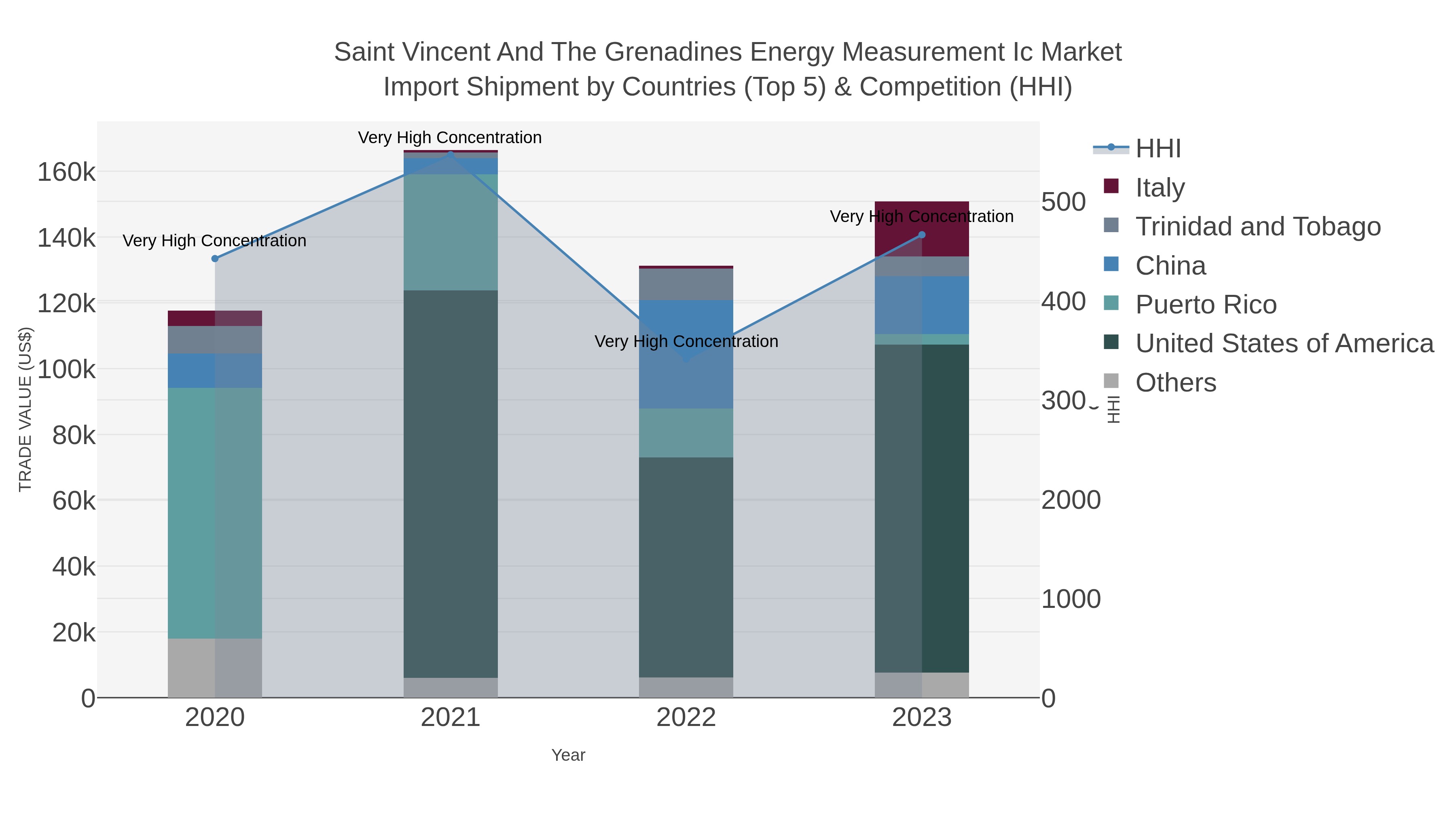Saint Vincent And The Grenadines Energy Measurement Ic Market Import Shipment by Countries (Top 5) & Competition (HHI)