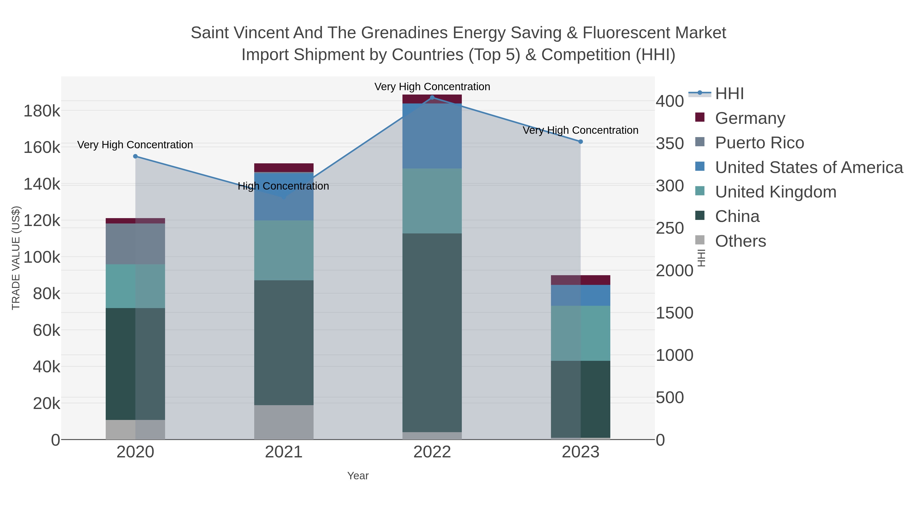 Saint Vincent And The Grenadines Energy Saving & Fluorescent Market Import Shipment by Countries (Top 5) & Competition (HHI)