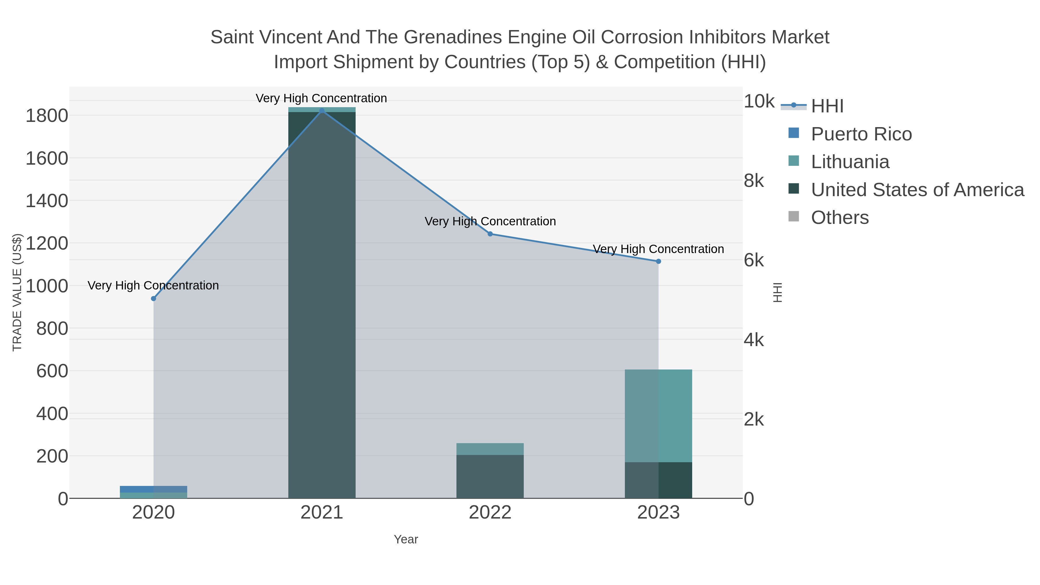 Saint Vincent And The Grenadines Engine Oil Corrosion Inhibitors Market Import Shipment by Countries (Top 5) & Competition (HHI)