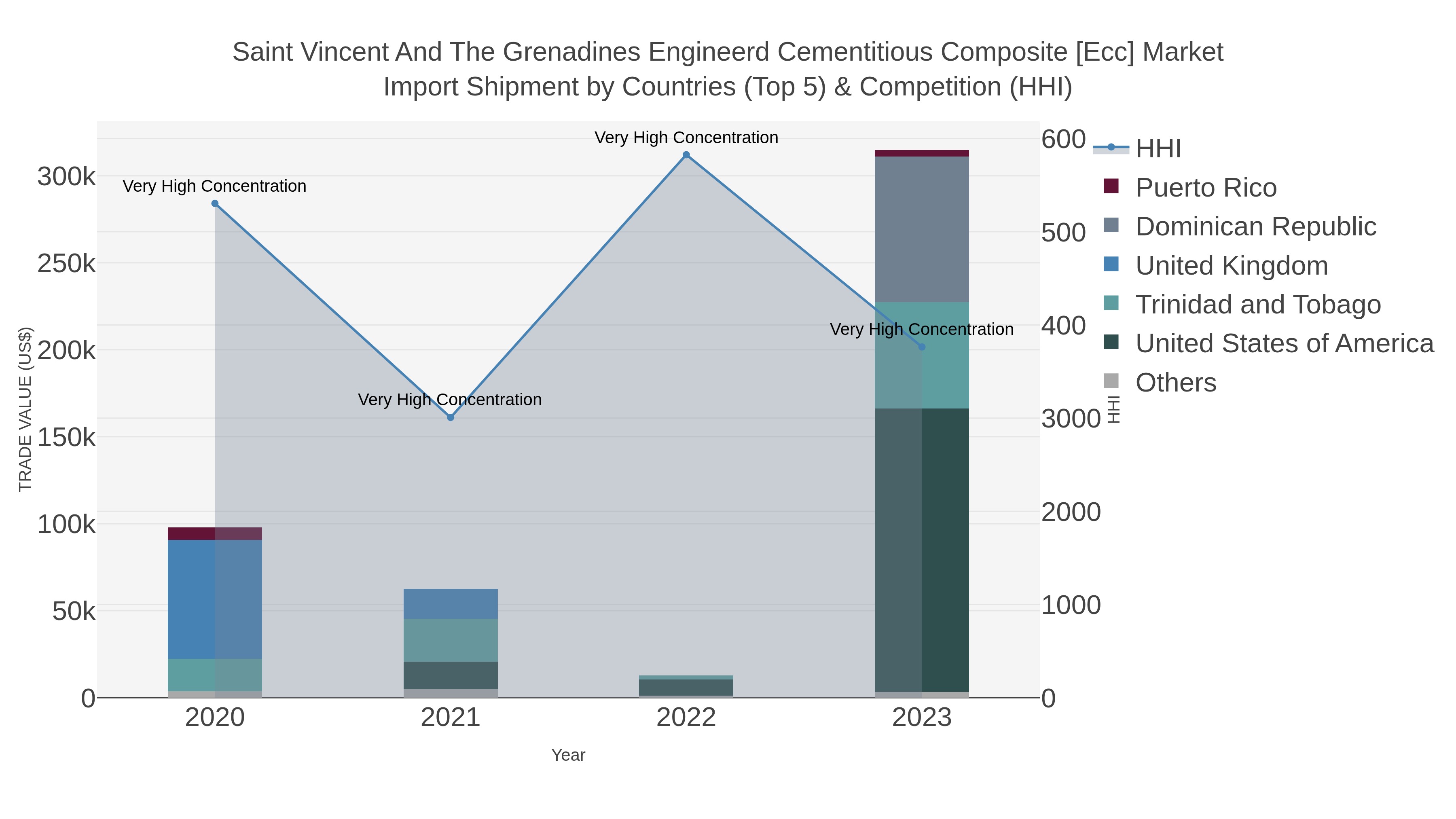 Saint Vincent And The Grenadines Engineerd Cementitious Composite [ecc] Market Import Shipment by Countries (Top 5) & Competition (HHI)